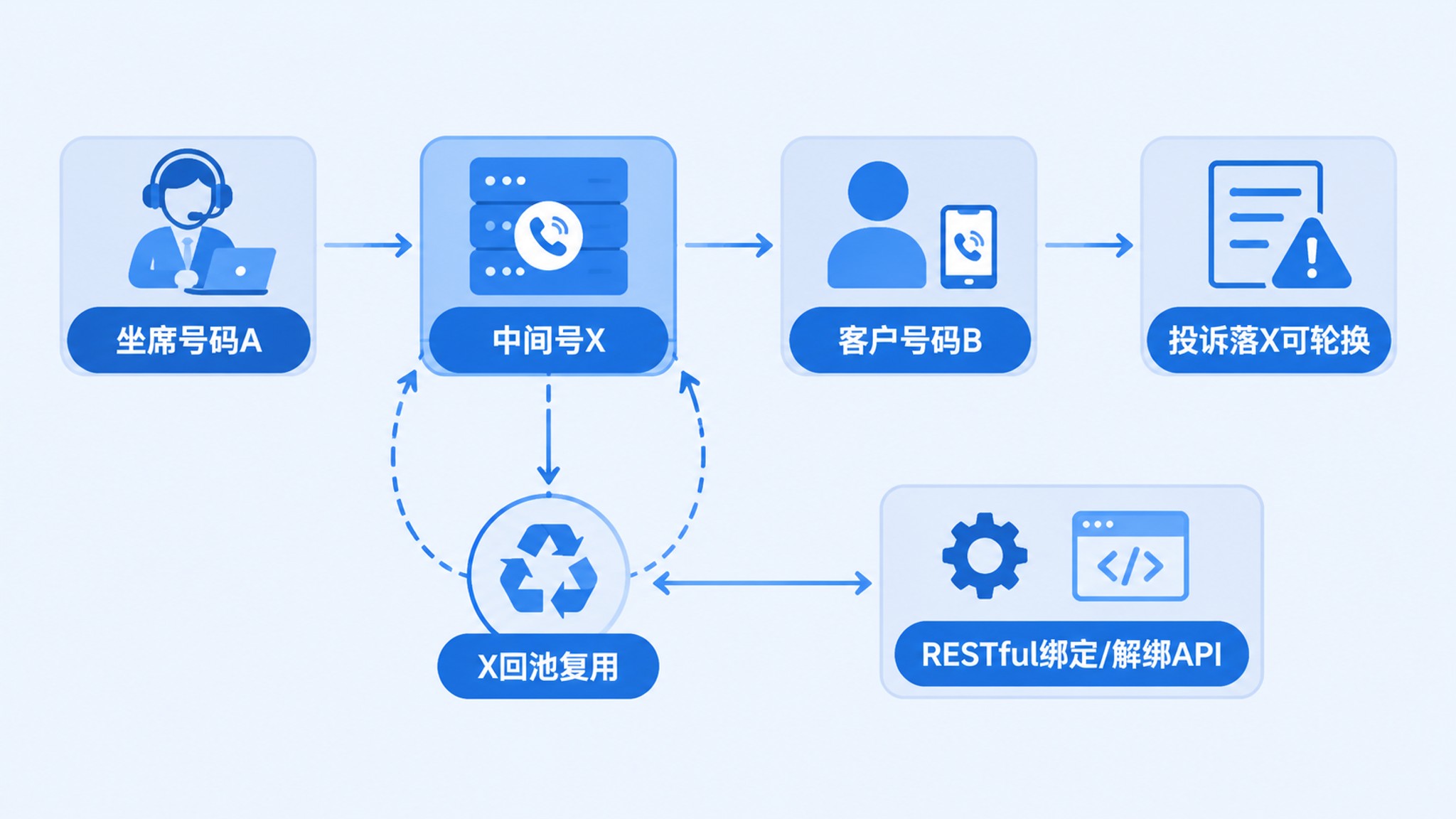 AXB中间号转接与号码复用机制