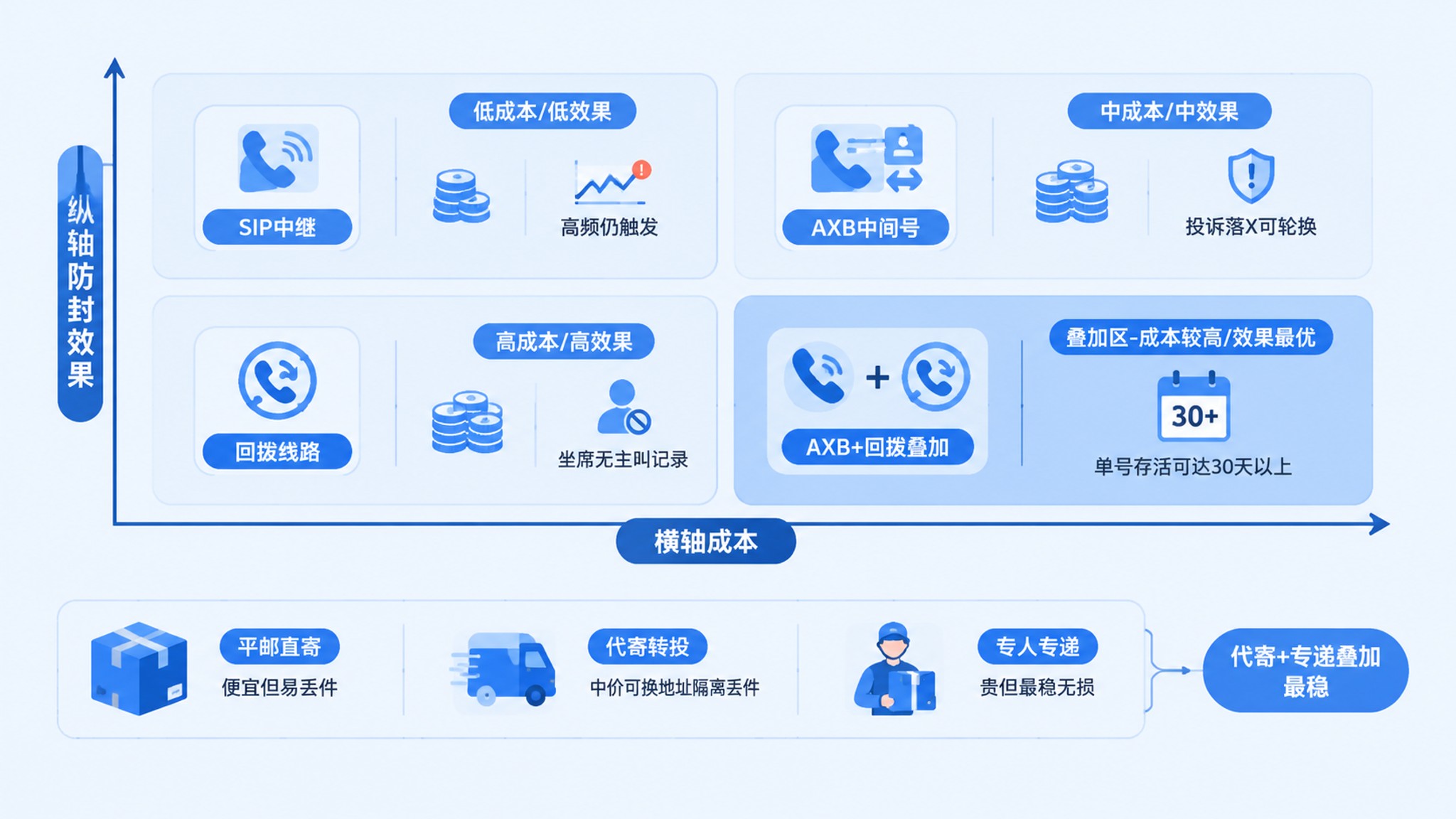 三种防封线路方案效果与成本对比