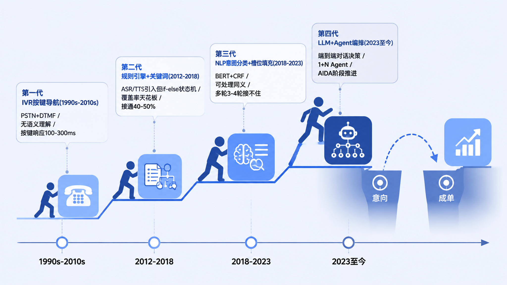 四代电话机器人技术演进对比