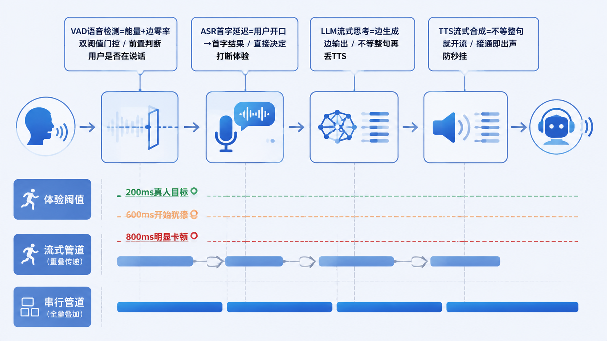 端到端延迟拆解与体验阈值