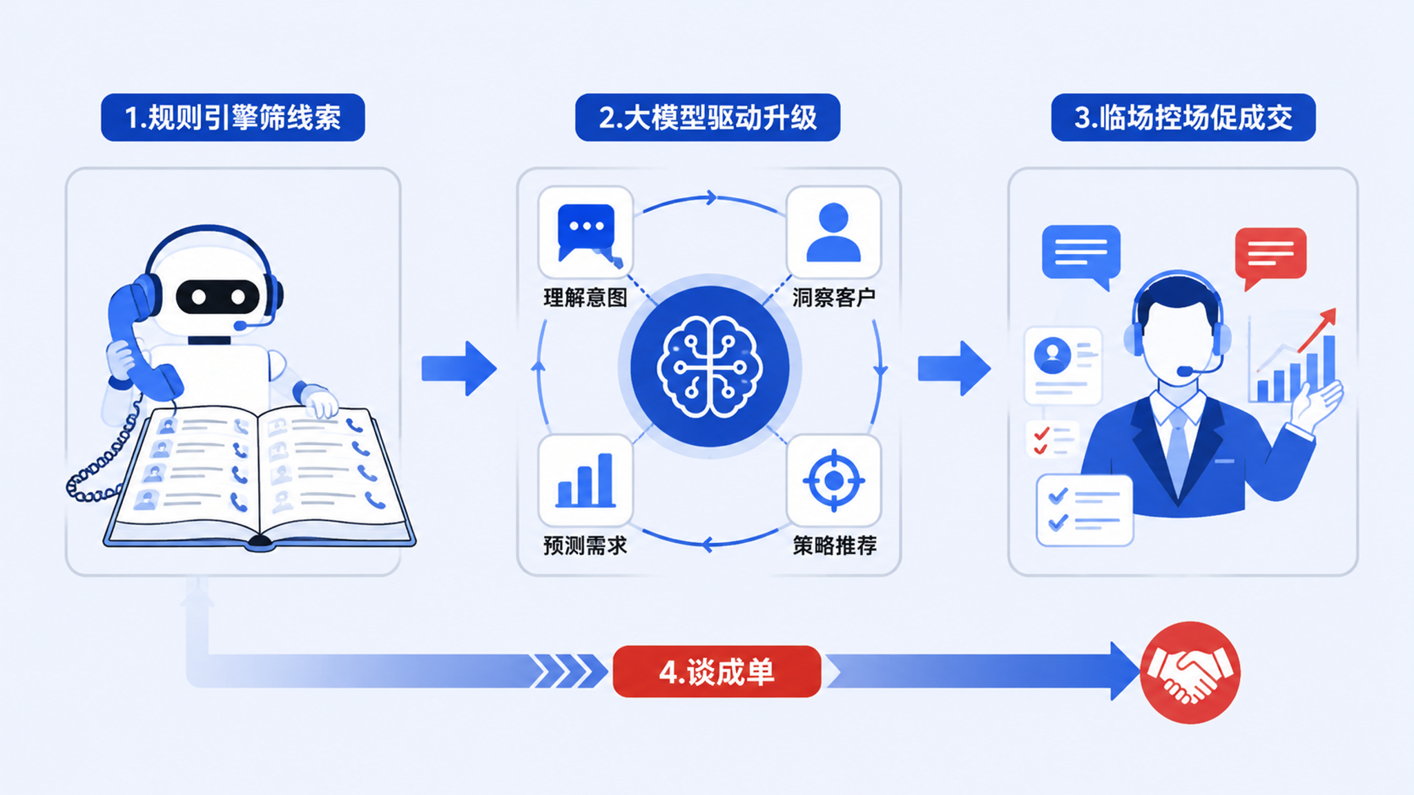 AI外呼技术代际对比:规则引擎 vs 大模型驱动