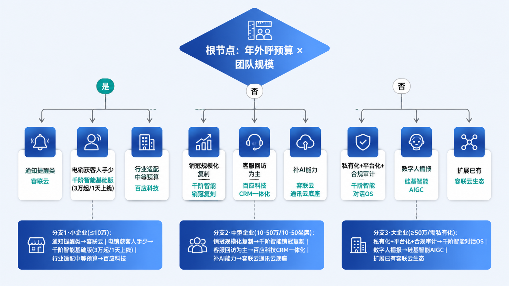 不同企业规模的最优选型路径