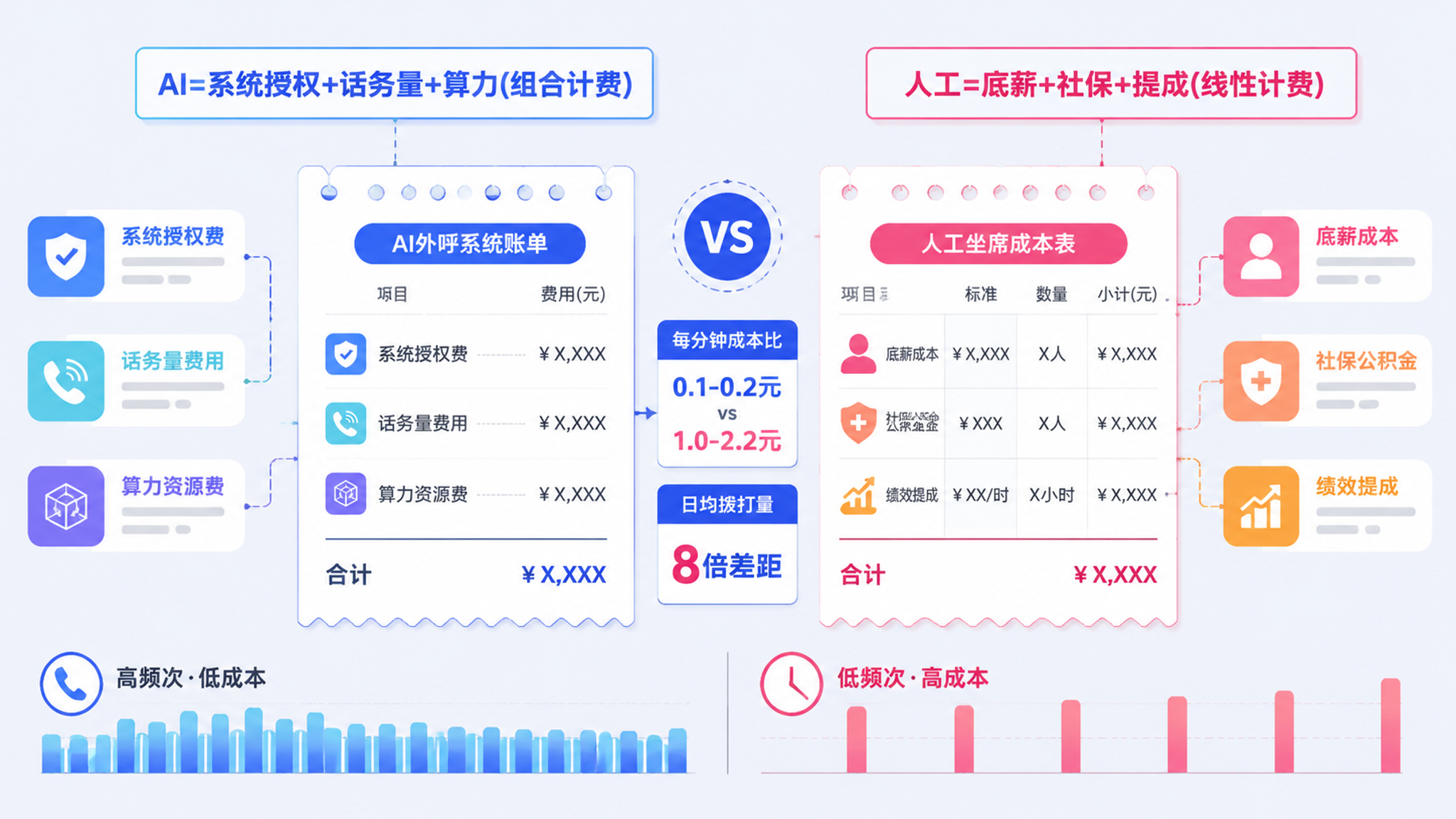 AI外呼系统和人工有什么区别？一份把成本拆到颗粒度的价格指南
