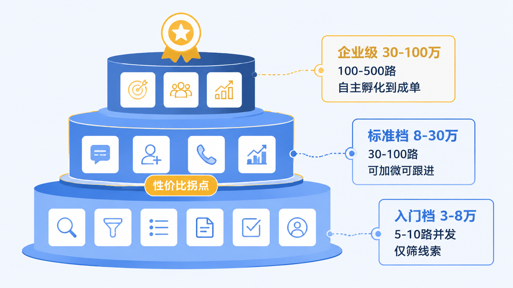 三档AI外呼套餐能力与价格分布