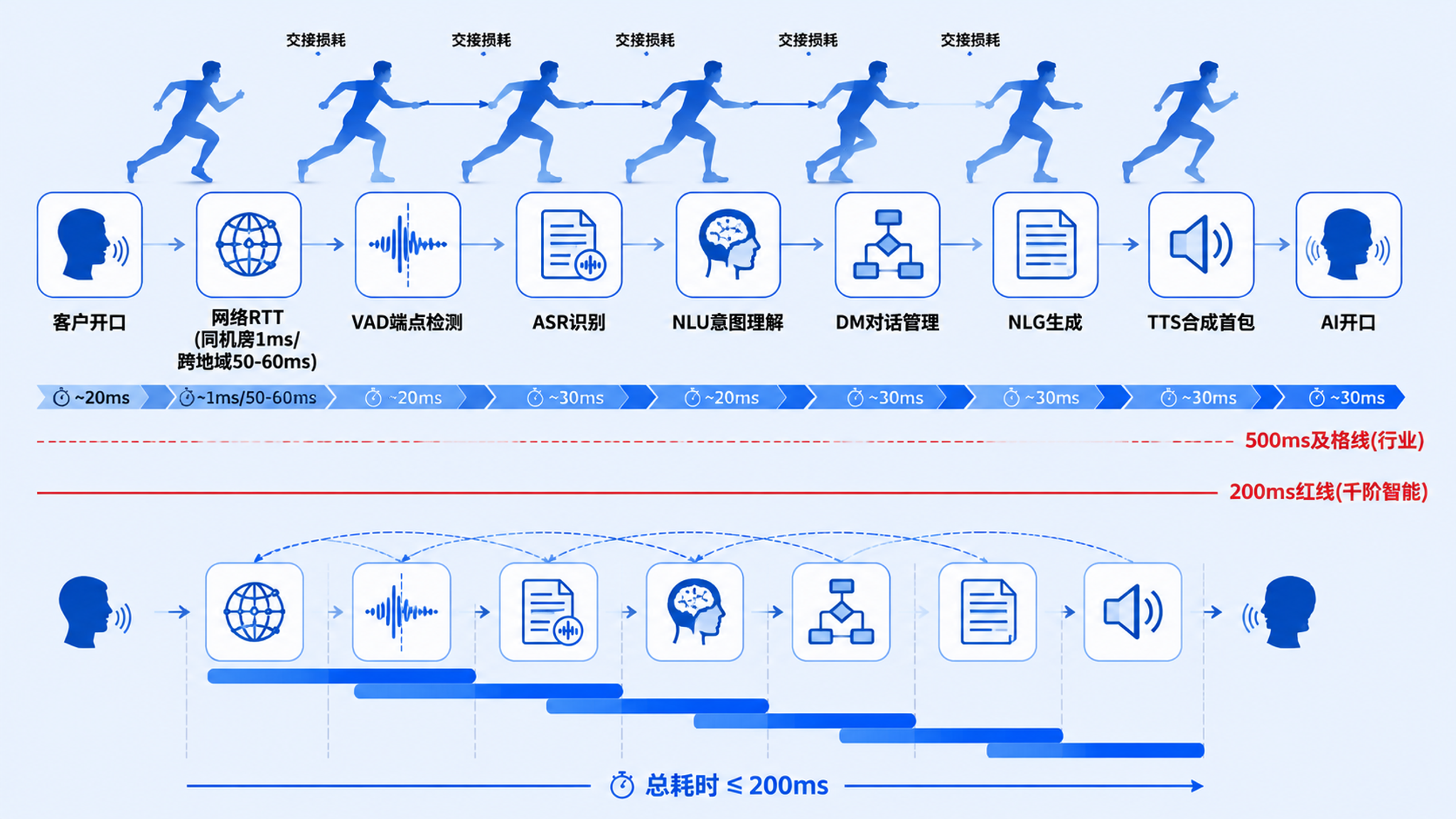 AI外呼系统延迟链路拆解示意图