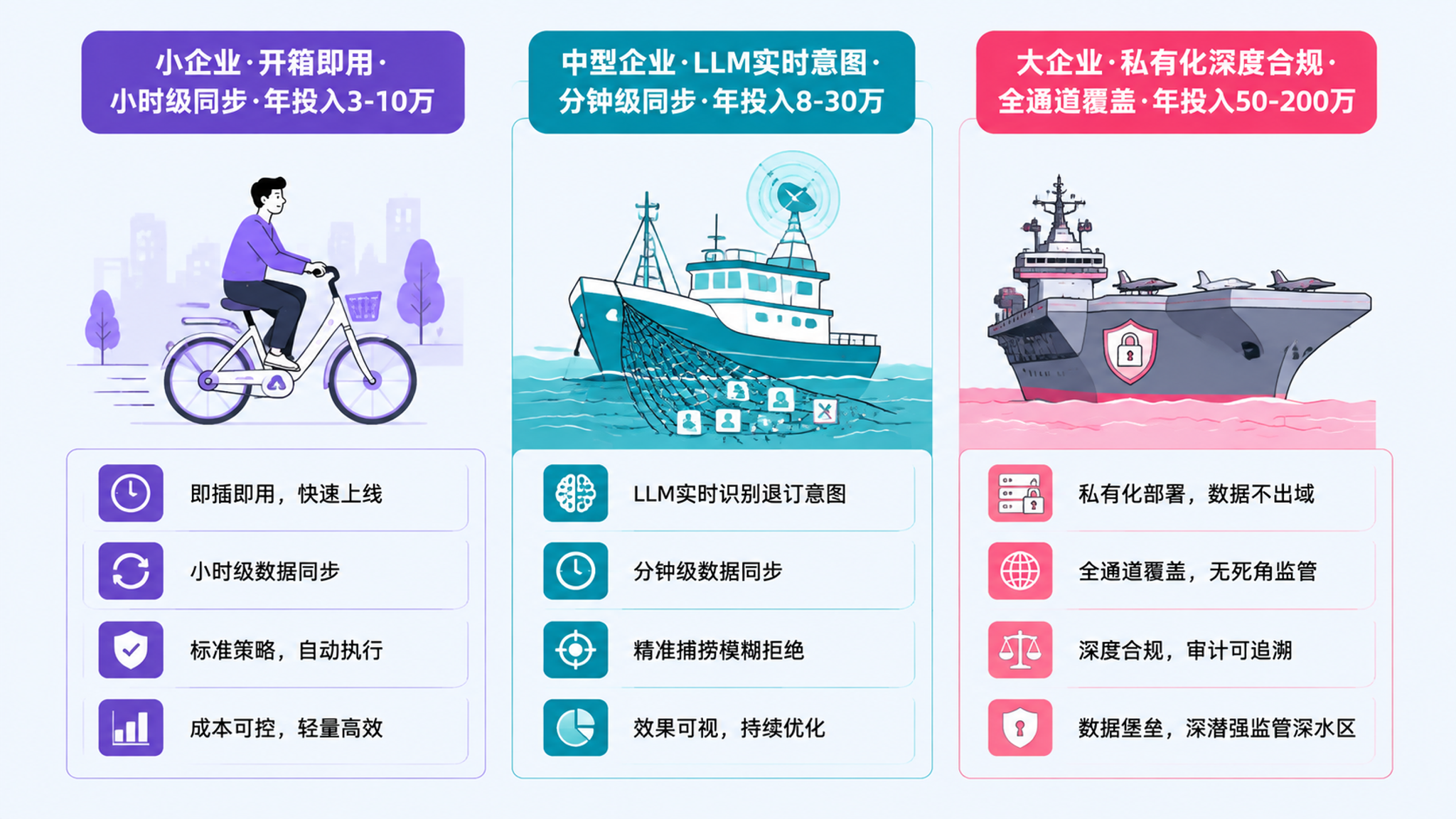 不同规模企业退订机制能力需求对比