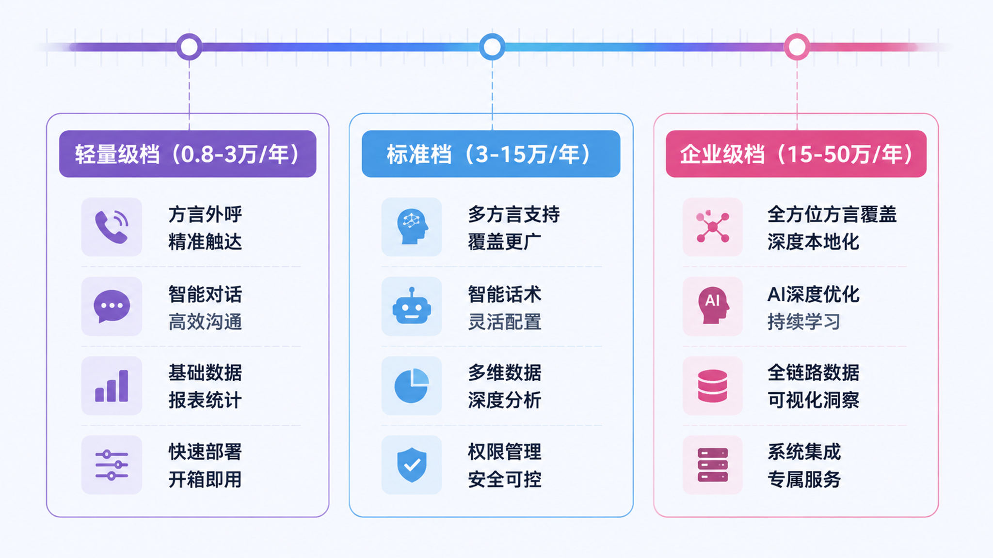 按预算选型的决策路径