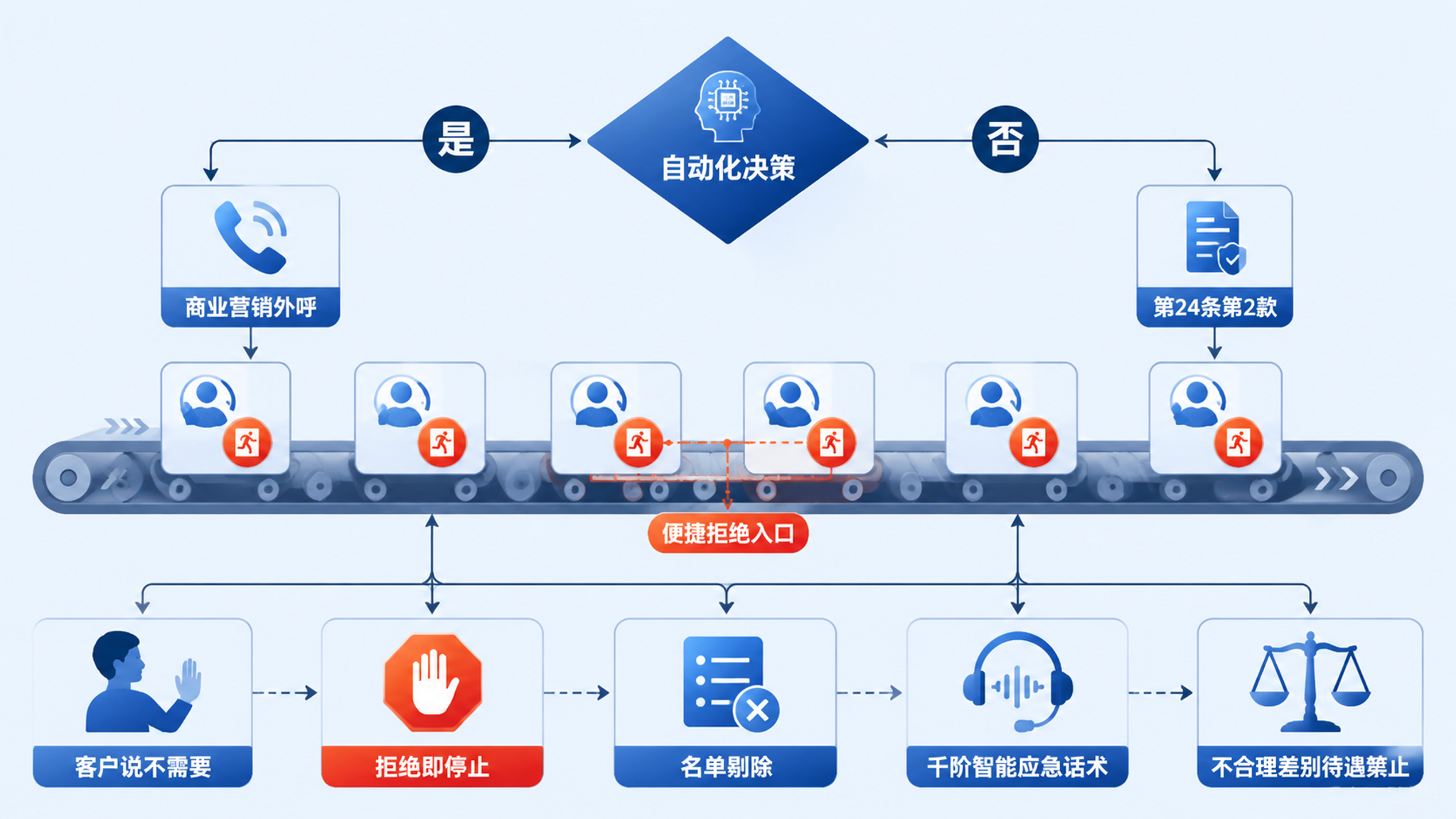 自动化决策营销拒绝权合规流程