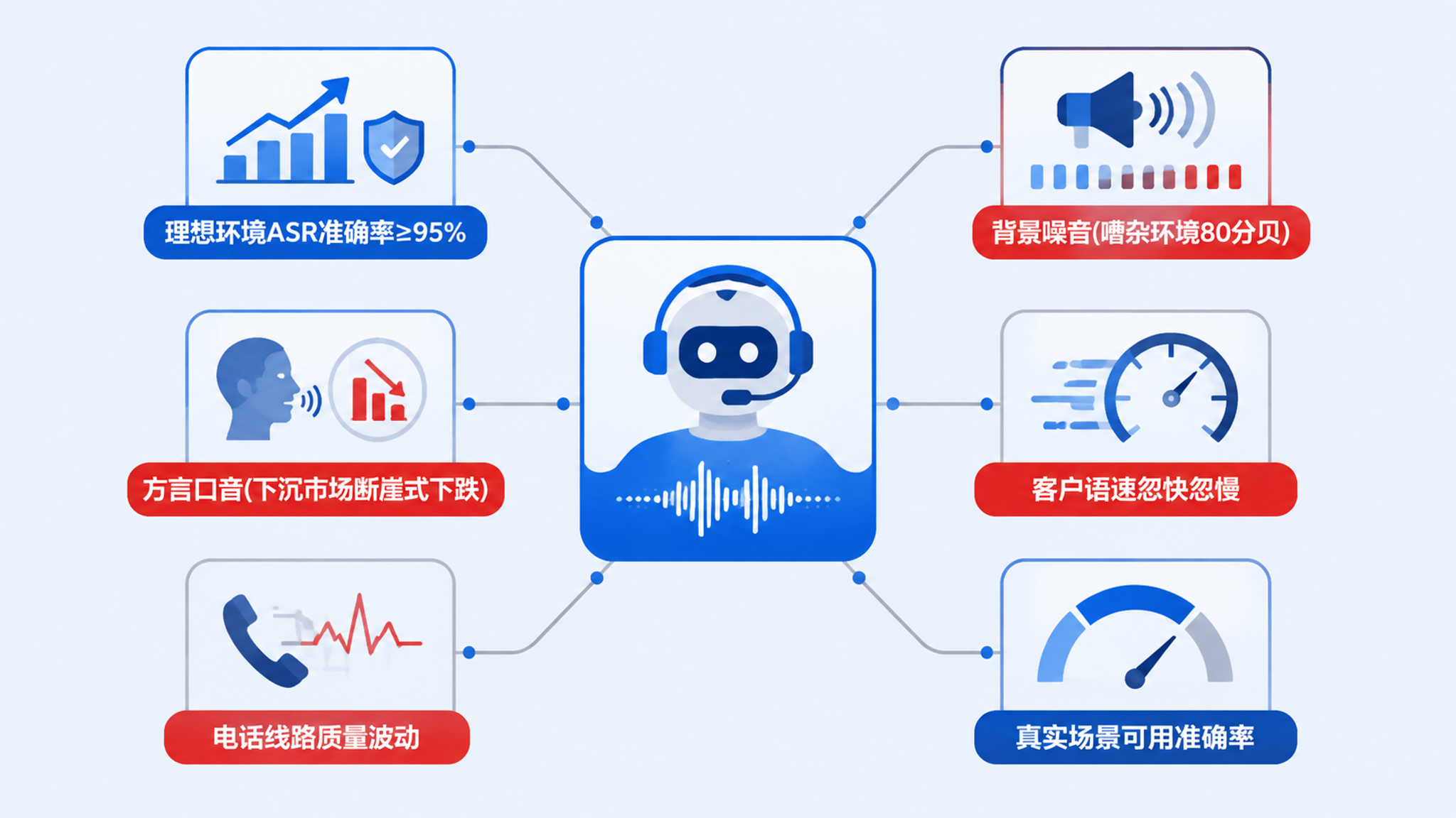 AI电销机器人语音识别准确率选型避坑指南：行业老兵的10条血泪经验