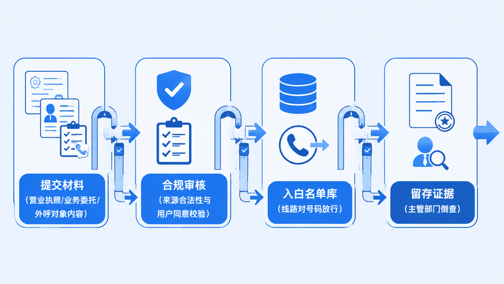 AI外呼系统号码怎么报备白名单？一份成本拆解指南