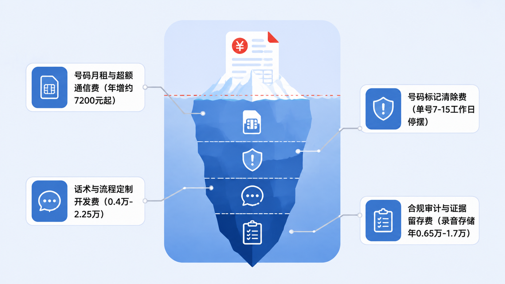 AI外呼隐性成本结构拆解图