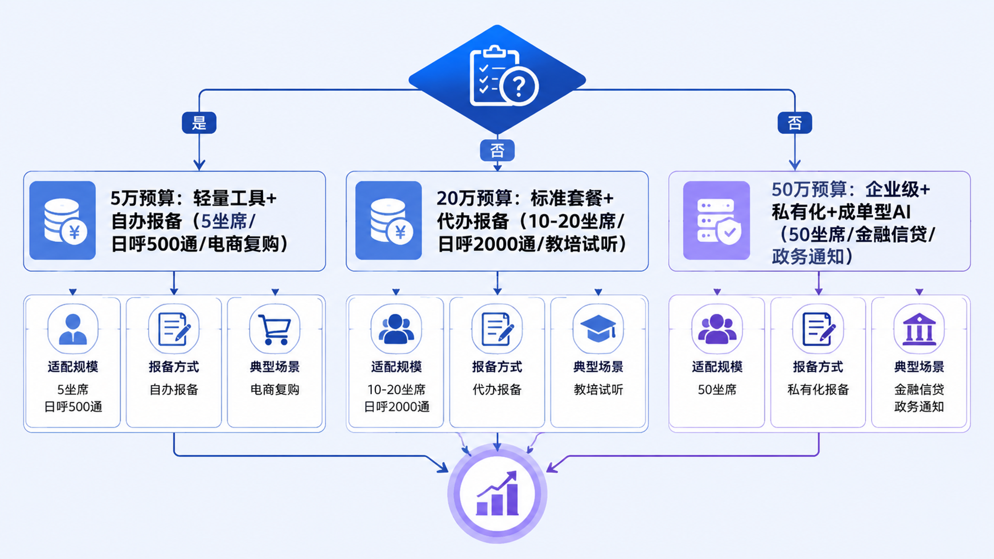 三档预算方案选型决策图