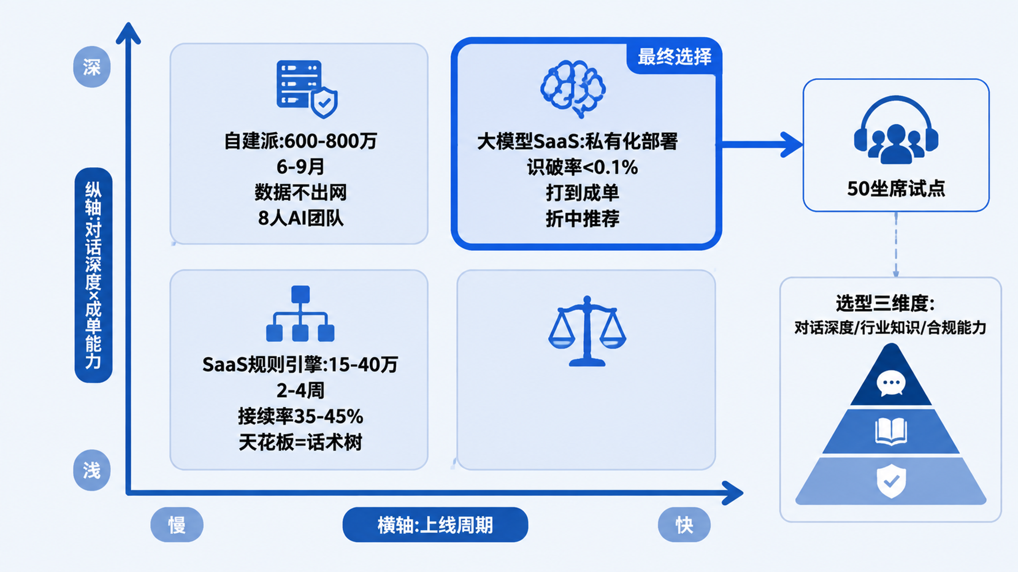 AI外呼选型决策矩阵