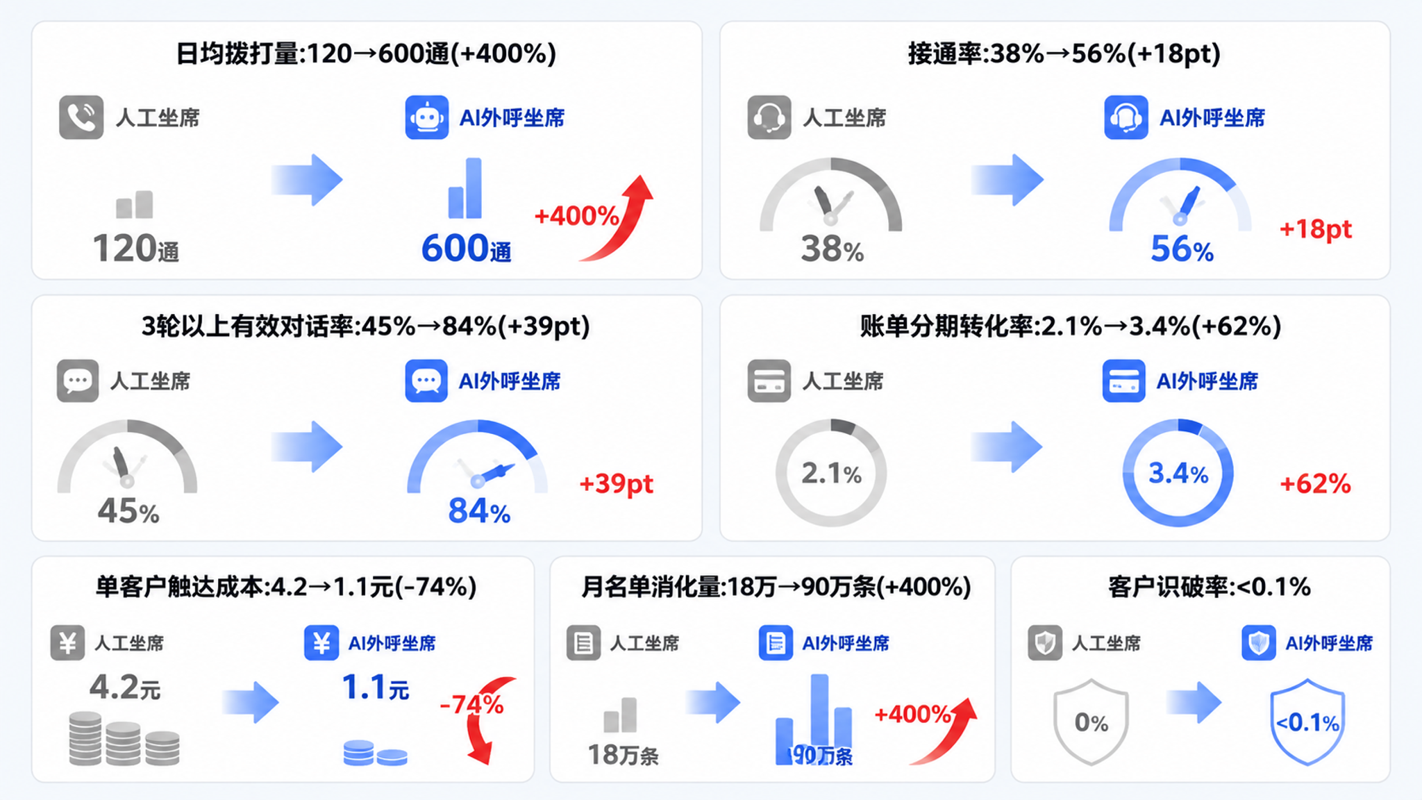 试点前后核心指标对比