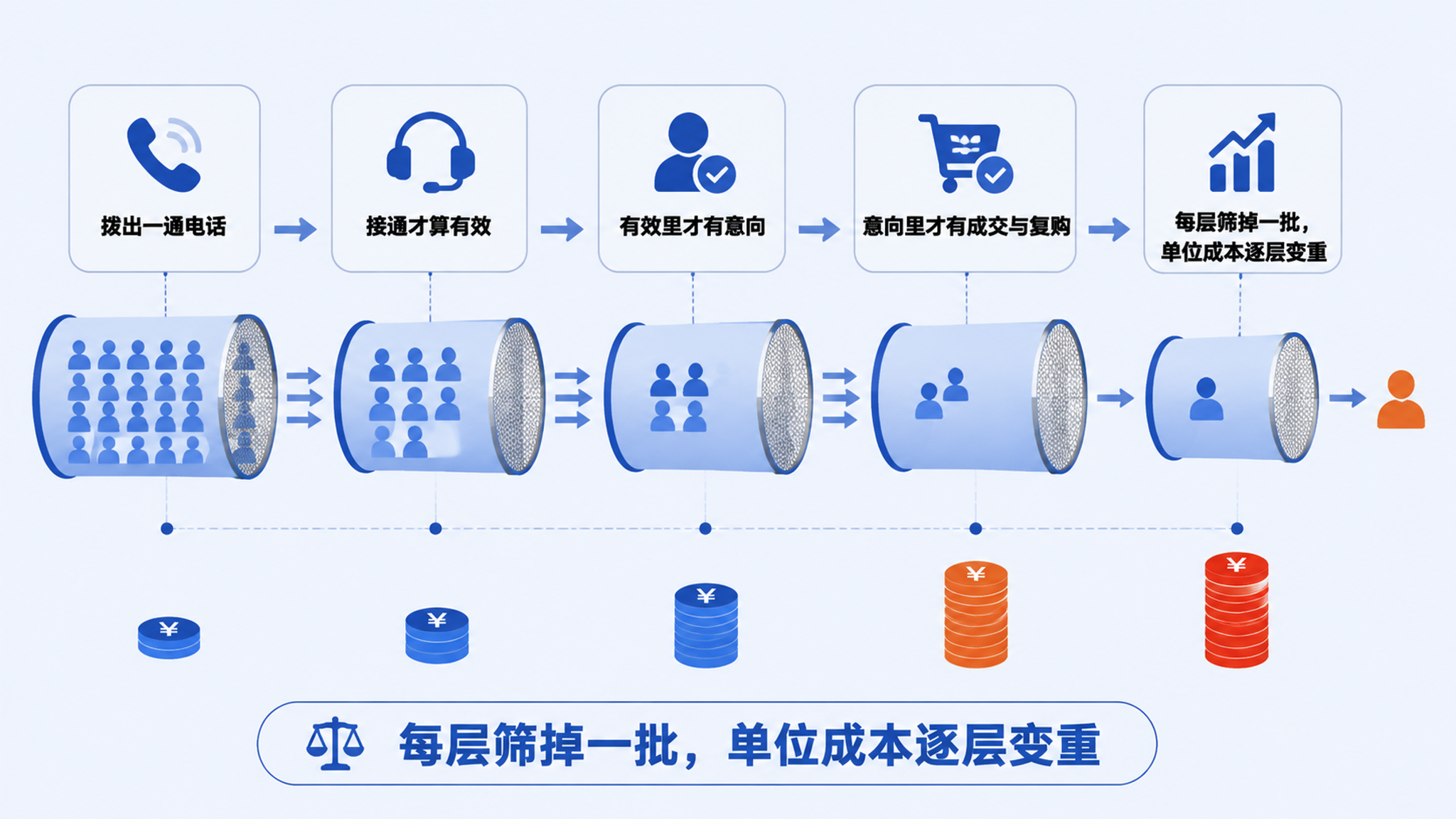 AI外呼ROI测算模型与成本漏斗