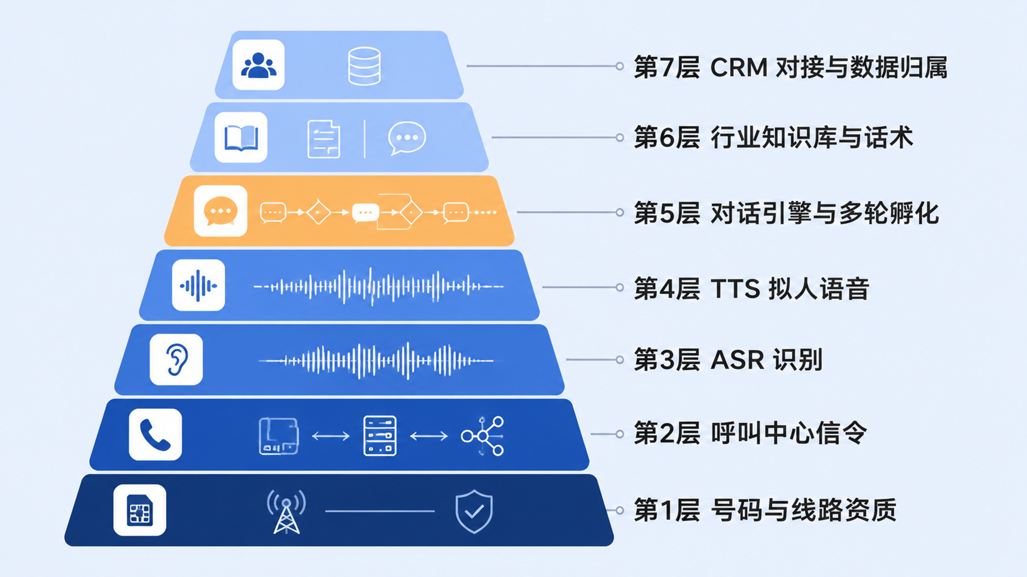四条技术路线的能力层级与责任边界