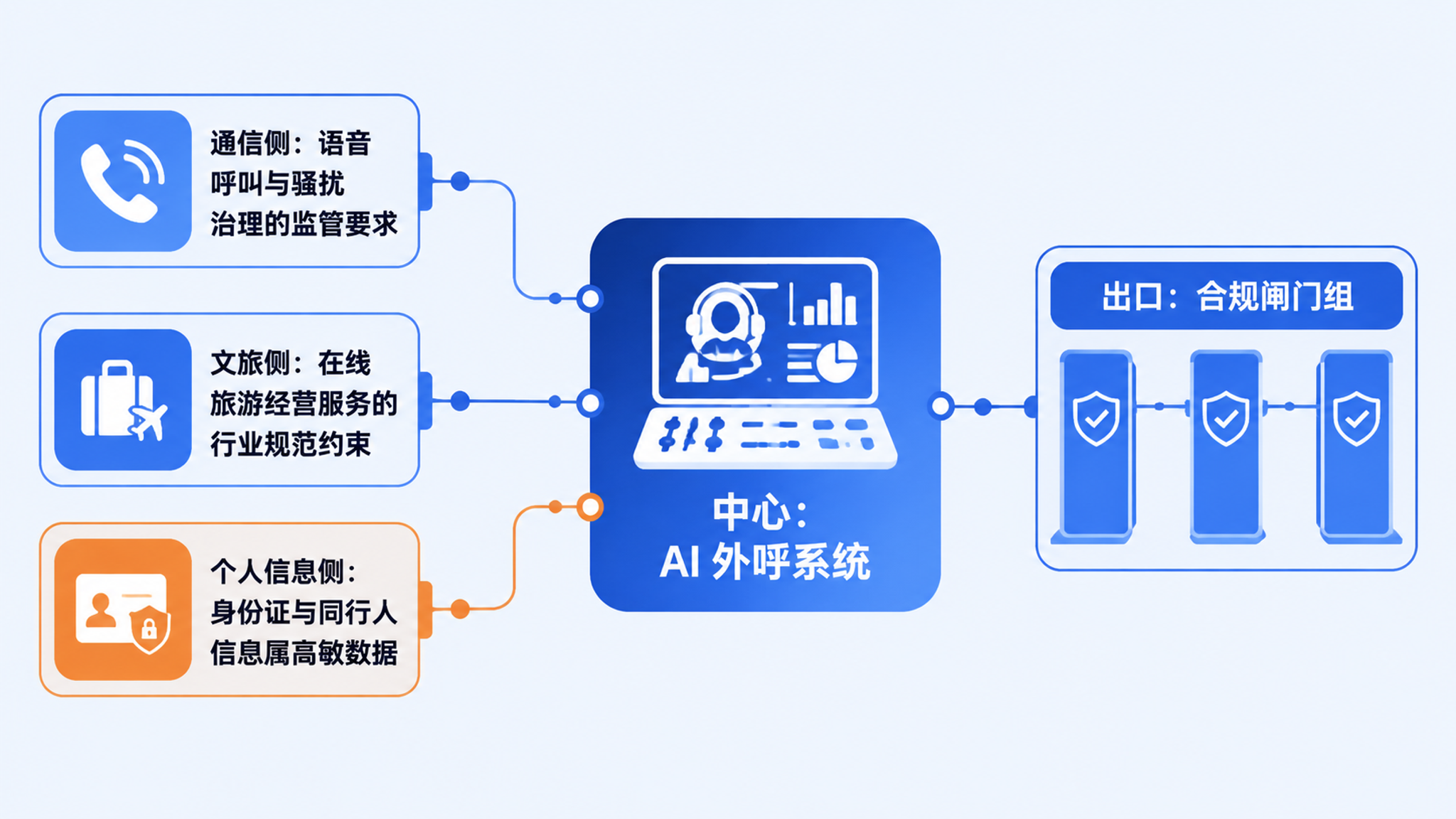 合规三重约束在系统中的落地位置