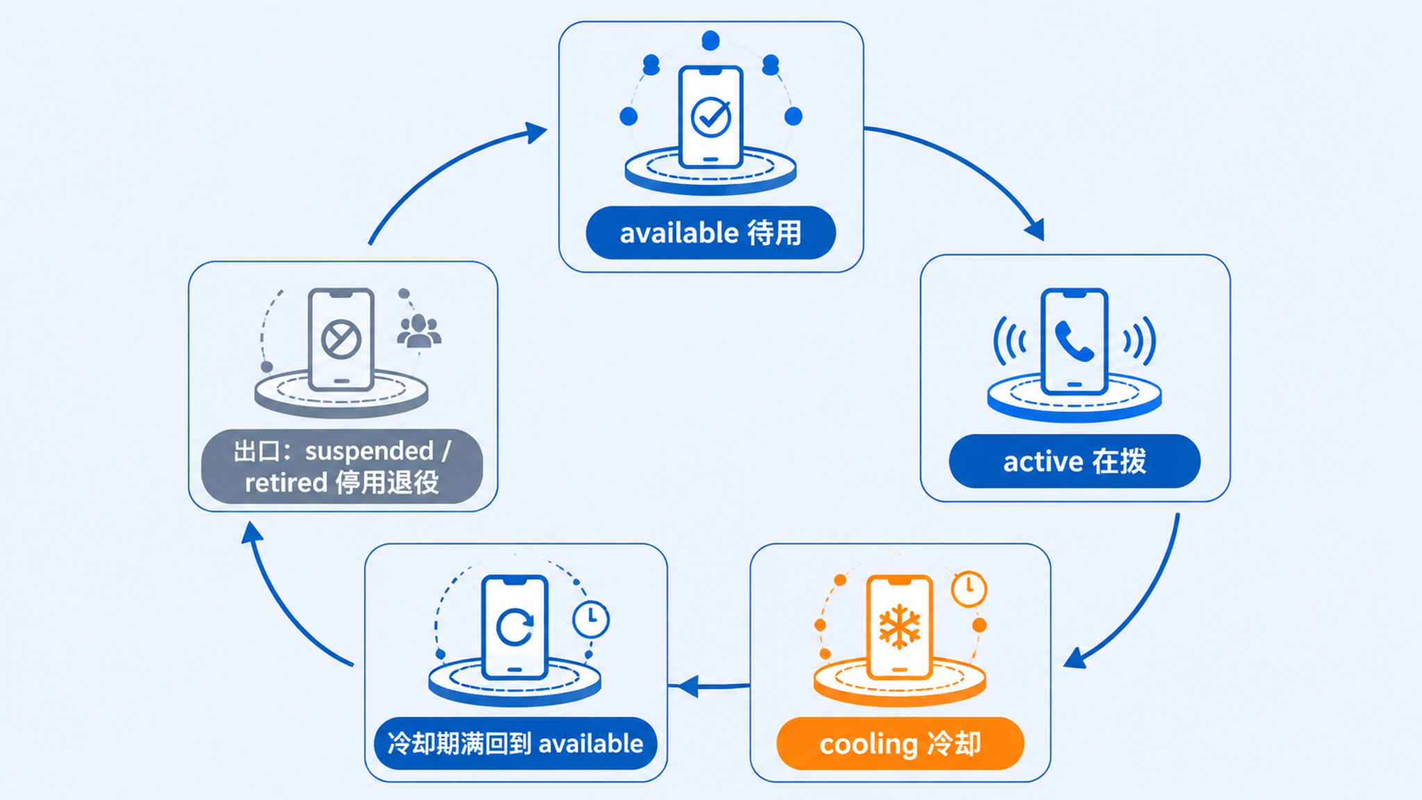 频次治理引擎的号码状态机与四道名单过滤