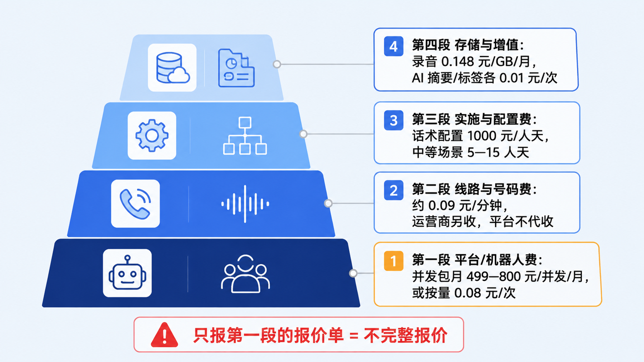 AI 外呼系统到底要花多少钱？2026 年成本拆解与三档套餐横向对比