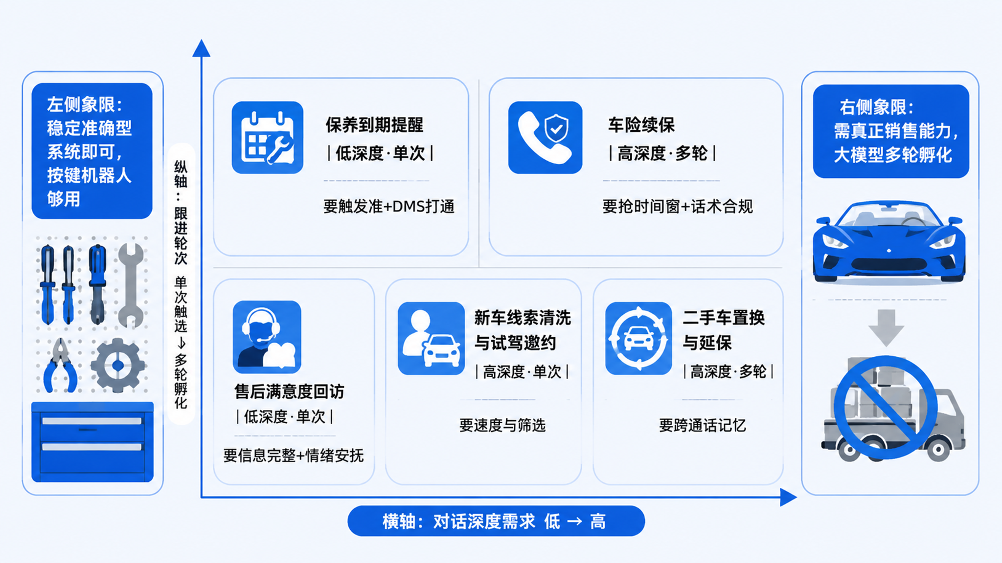 汽车行业 AI 外呼系统怎么选：小店、连锁集团、主机厂的三条不同答案