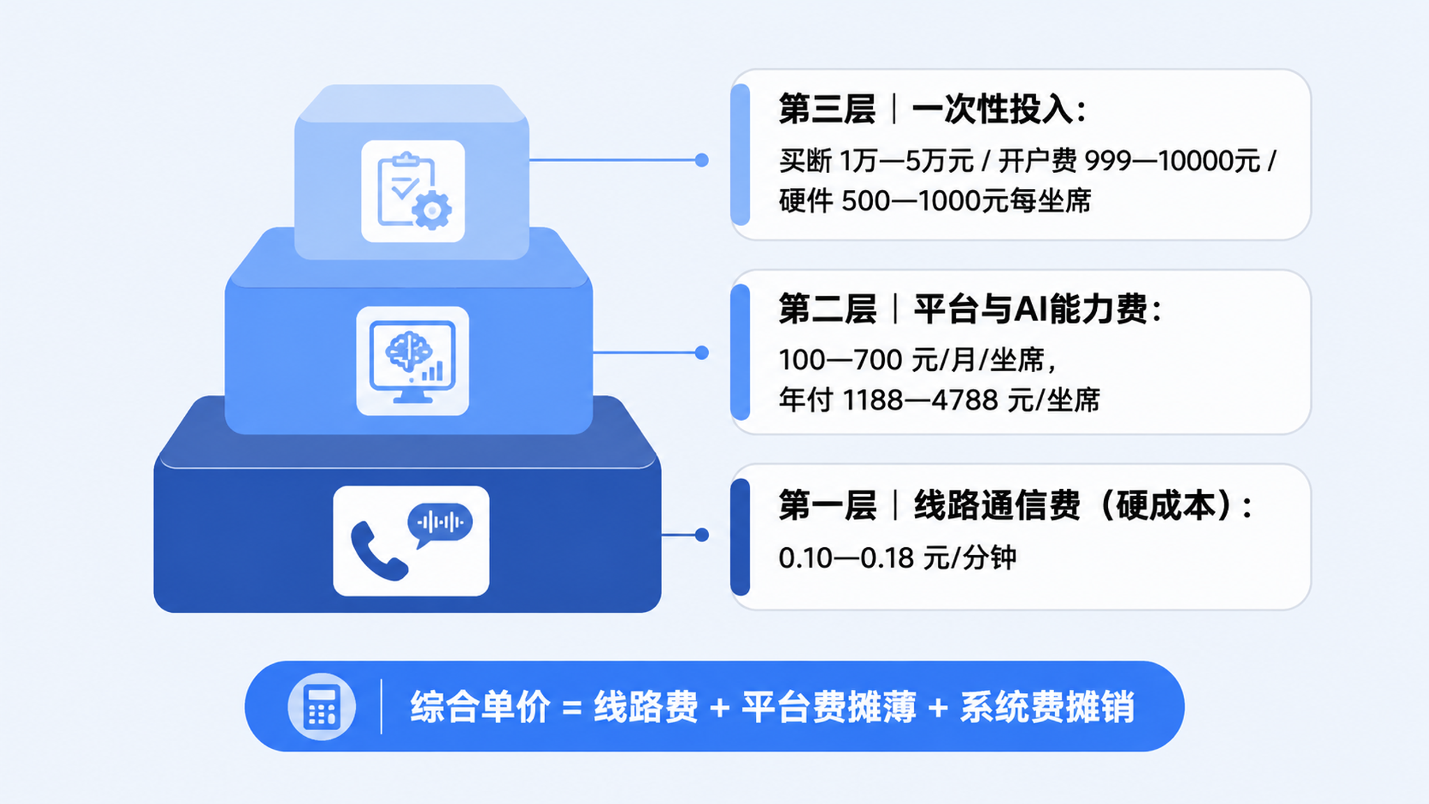 AI外呼系统收费标准多少钱一分钟？2026 年价格区间与成本拆解