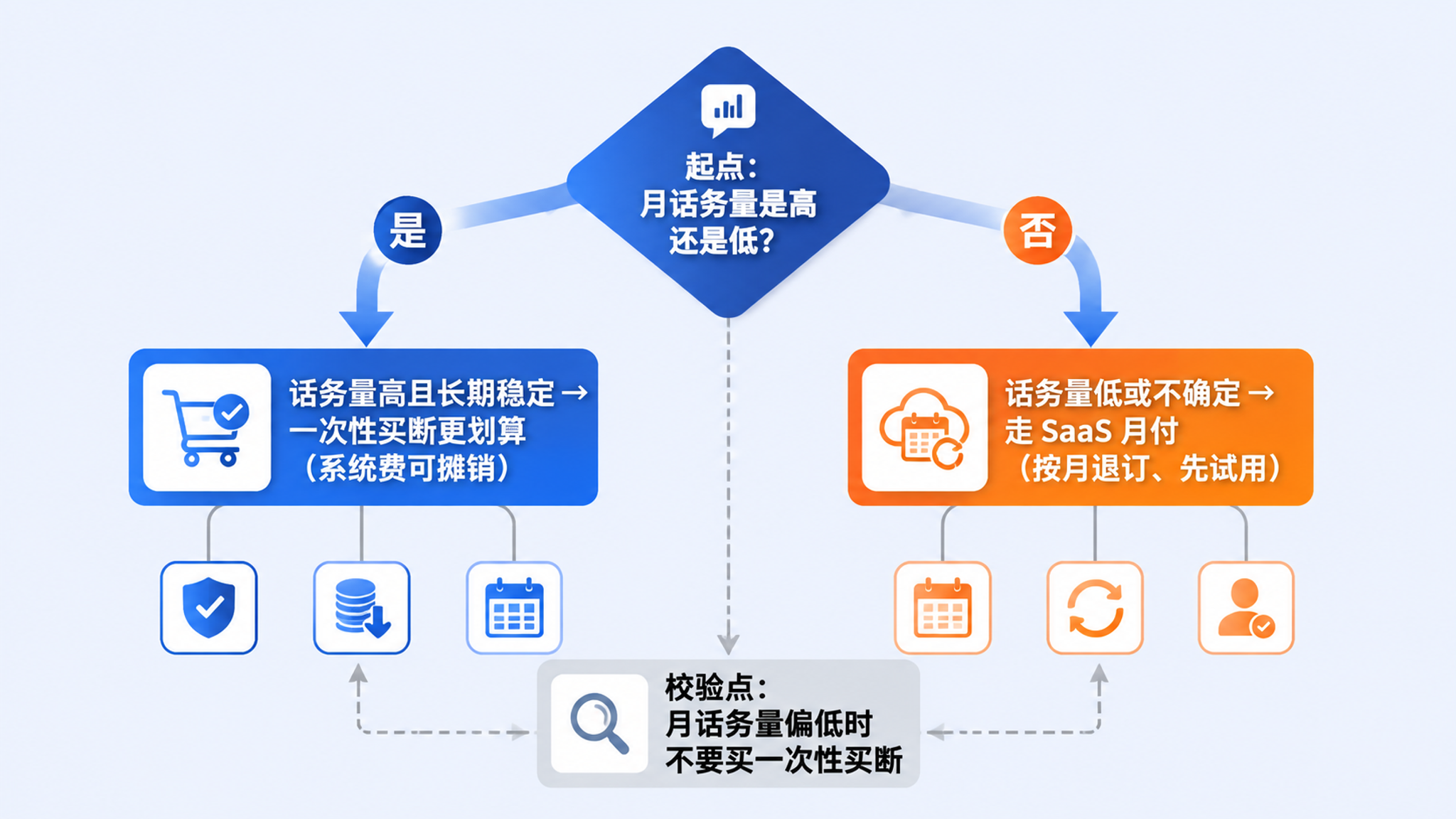 按预算档位的AI外呼配置决策路径