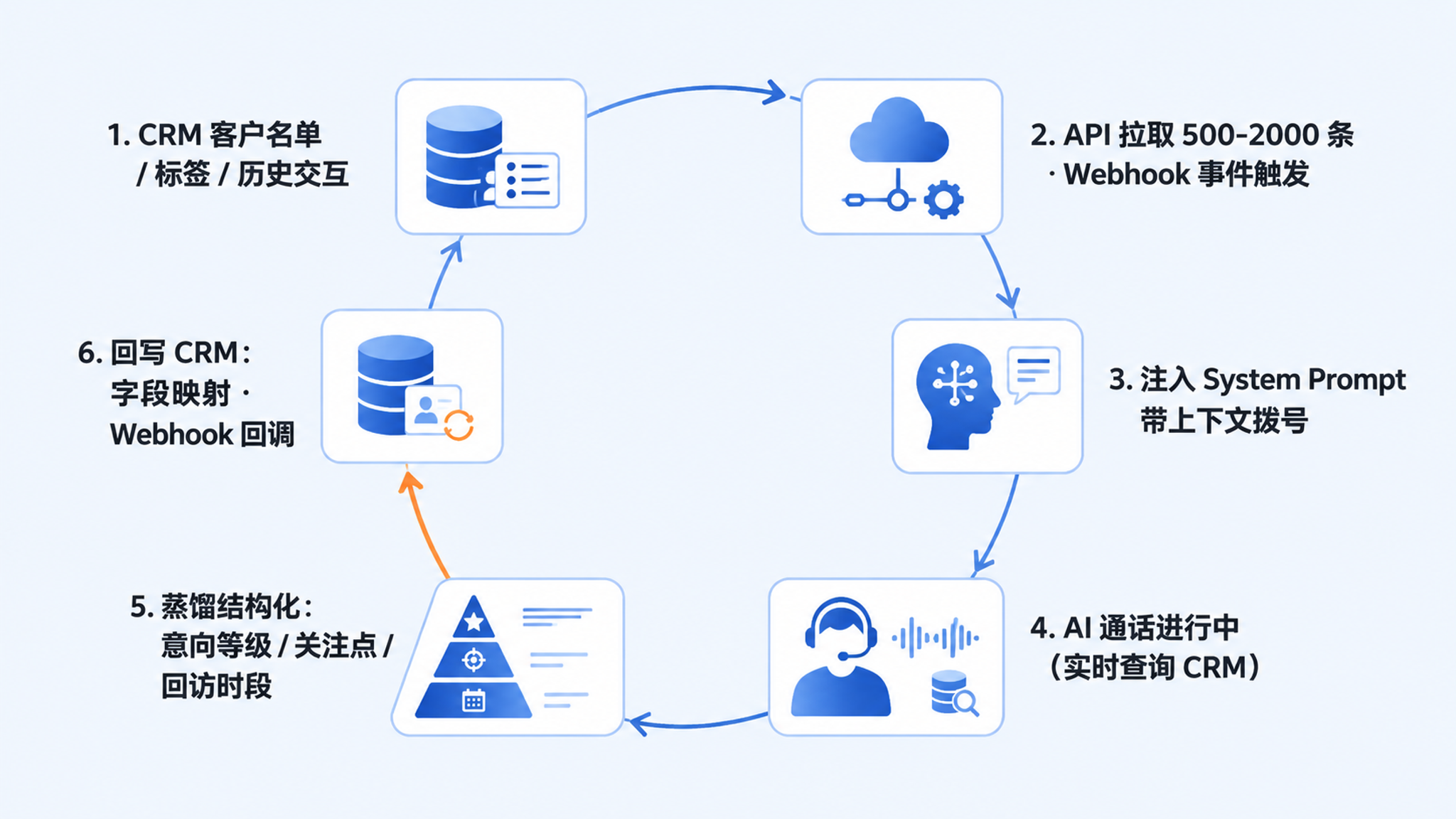 千阶智能对接 CRM 系统：把一通 AI 外呼电话彻底拆开看