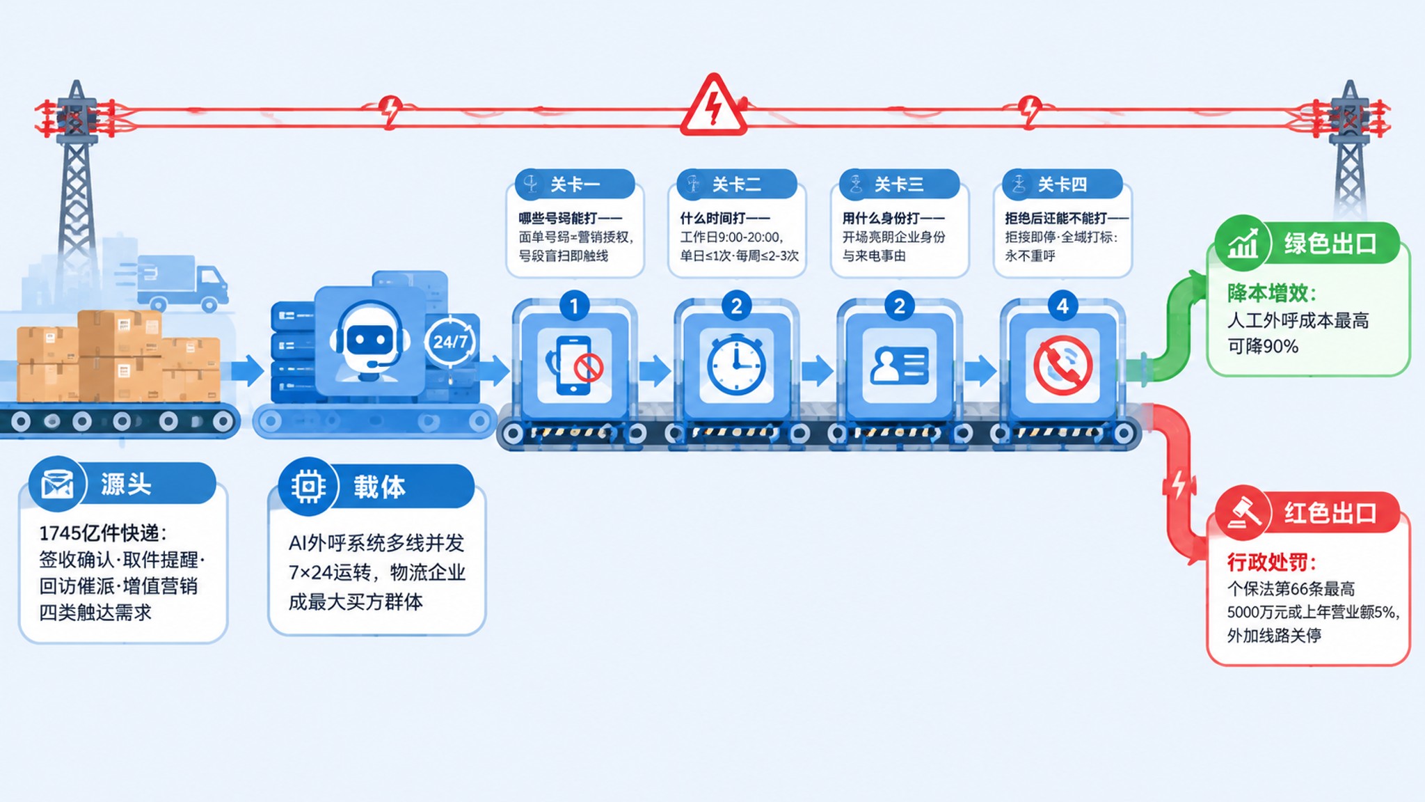 物流行业AI外呼系统合规解读：1745亿件快递背后的高压线