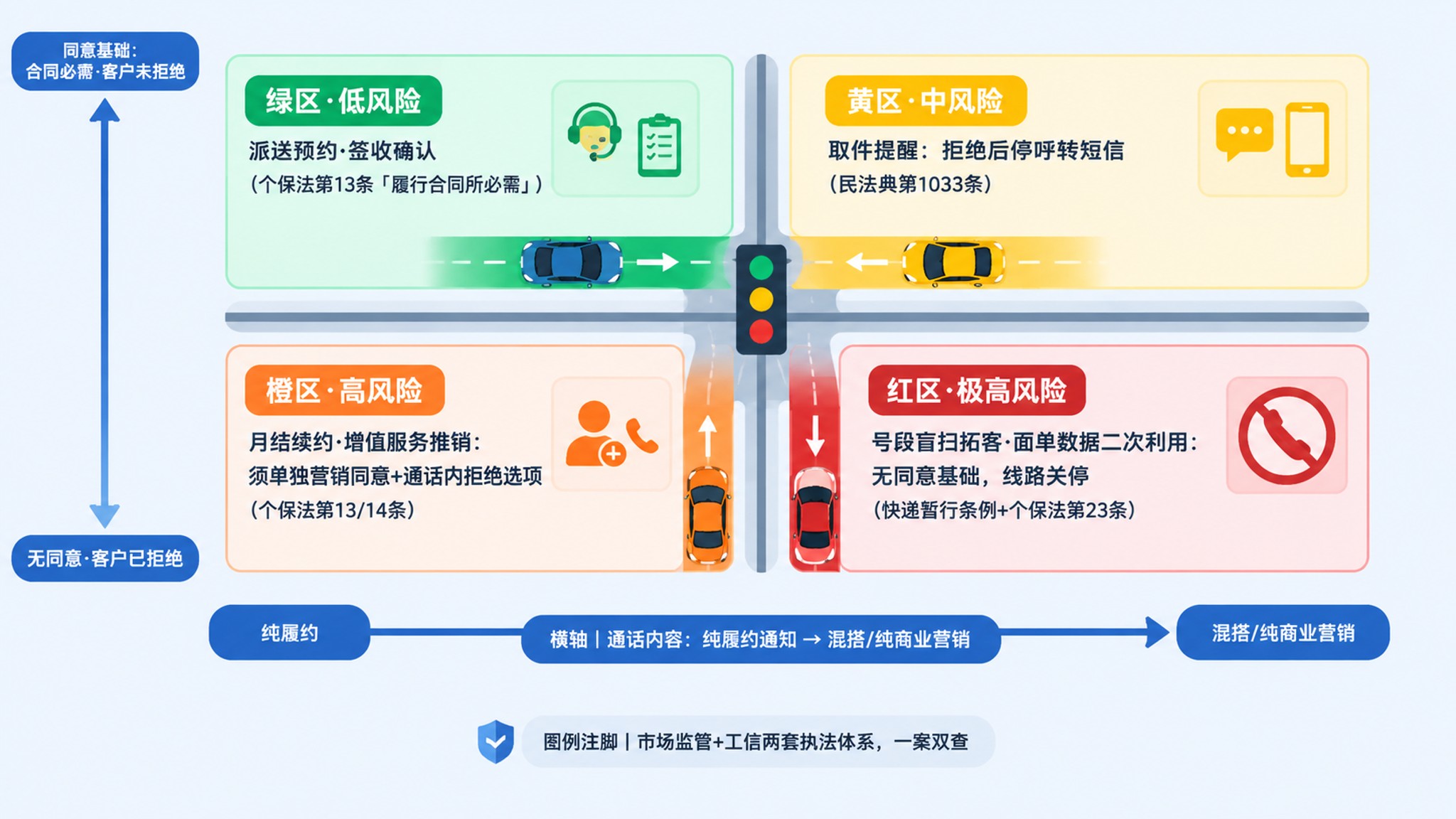 物流AI外呼五大场景合规矩阵