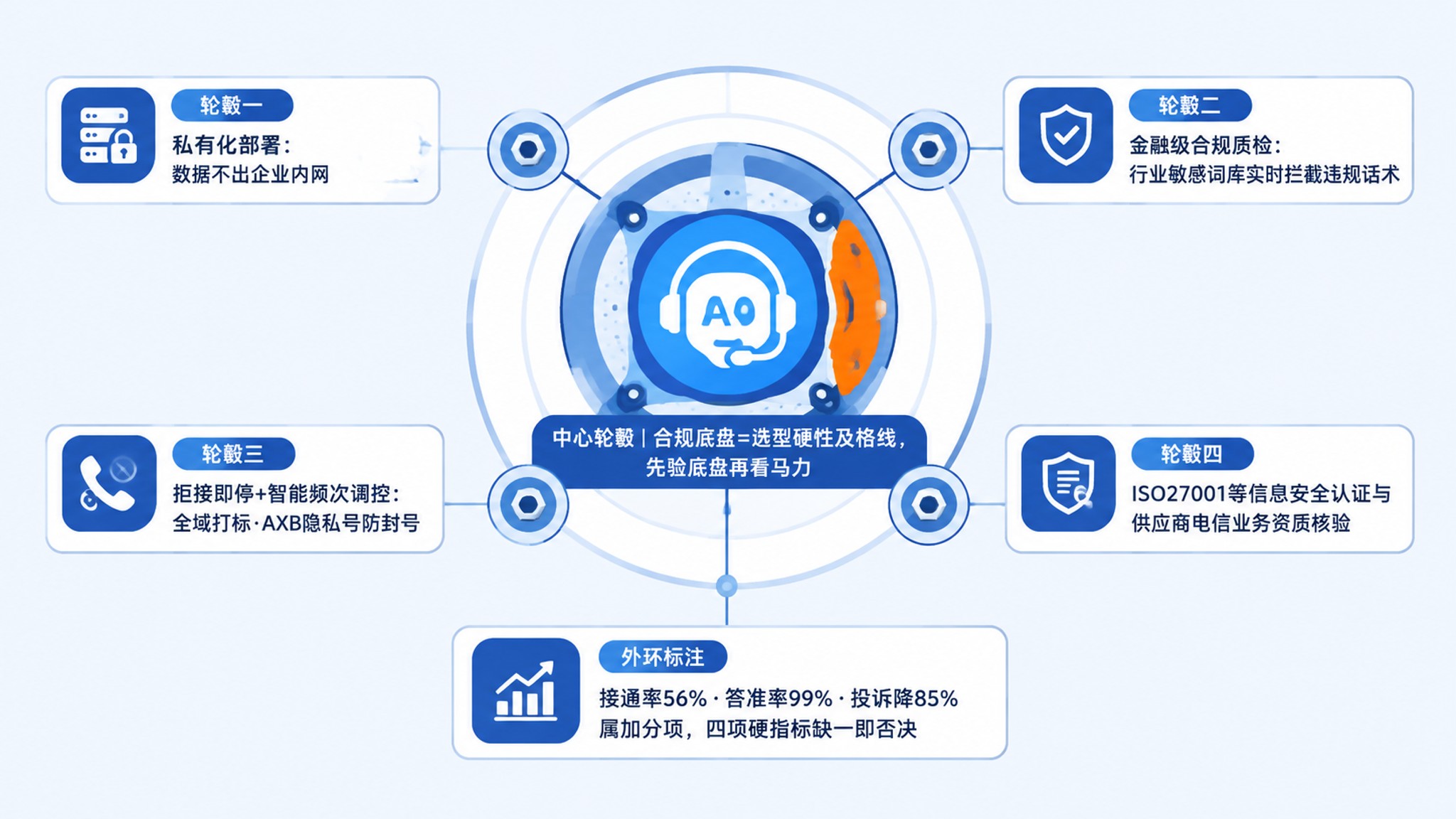 物流AI外呼系统选型合规评估框架