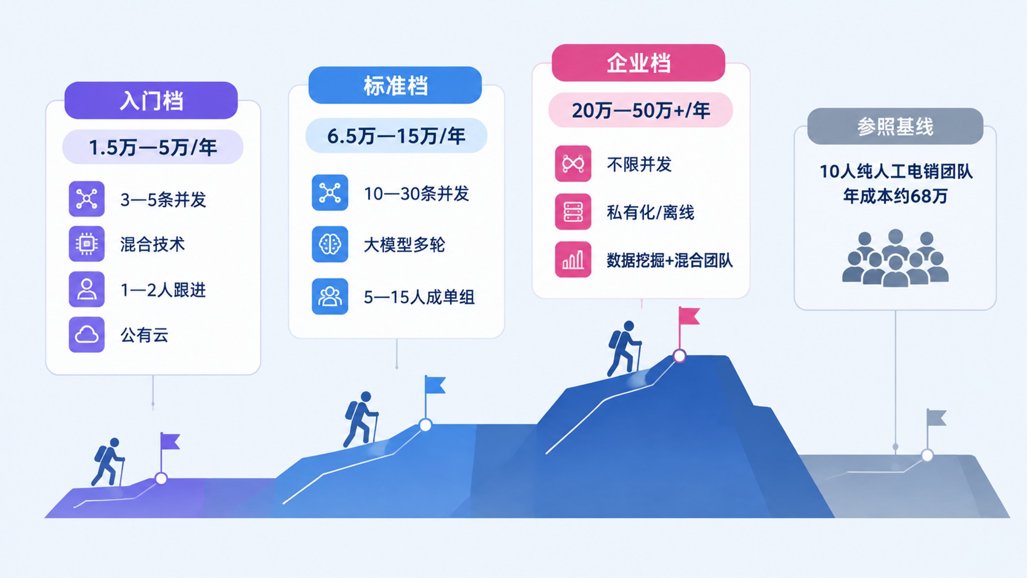 三档套餐年成本与产能对比图