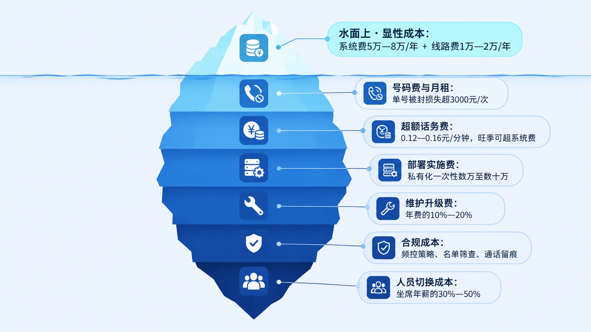 AI外呼系统全成本冰山图