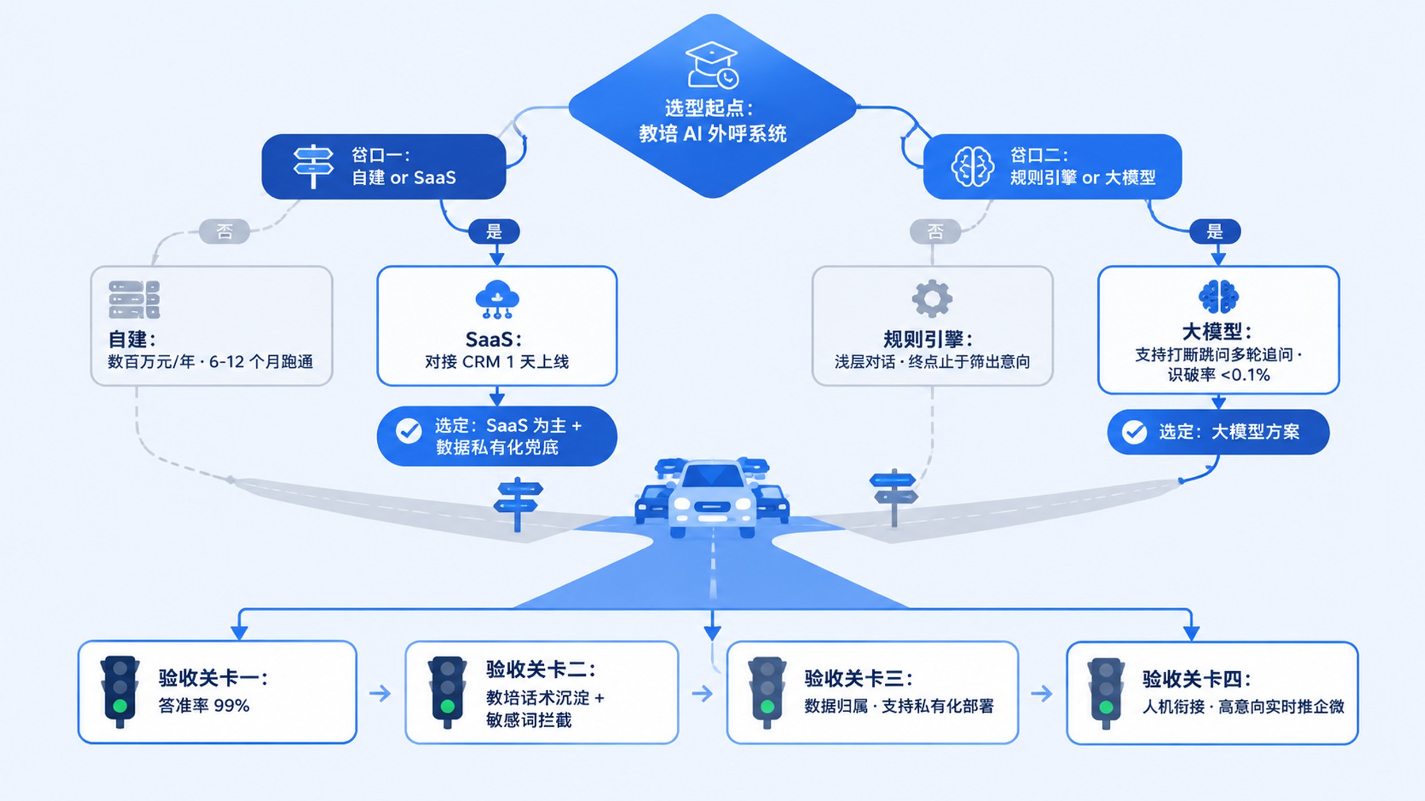 教育行业 AI 电销系统案例复盘：一家职业考证机构从 60 人电销团队到人机协同的转型全记录