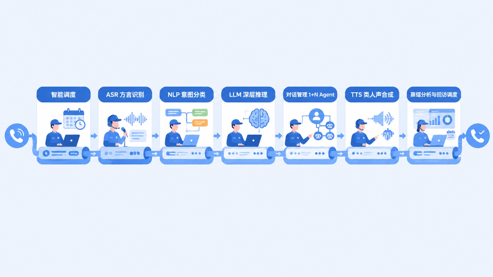 AI 外呼系统支持方言吗？拆开一通 AI 电话，看懂背后的 6 大技术