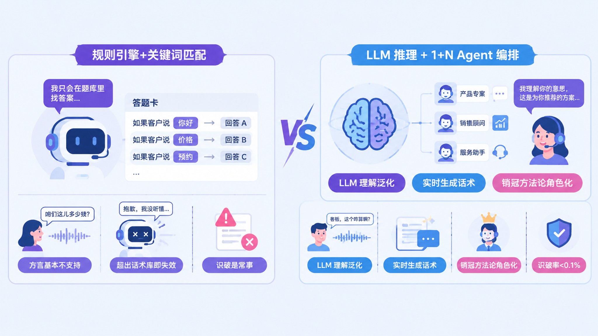 规则引擎与大模型智能体的技术架构对比图