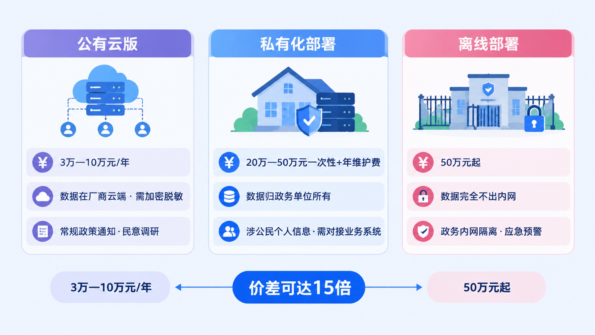 政务AI外呼系统一套到底要花多少钱？2026年价格拆解：从3万到80万，钱花在哪、怎么选