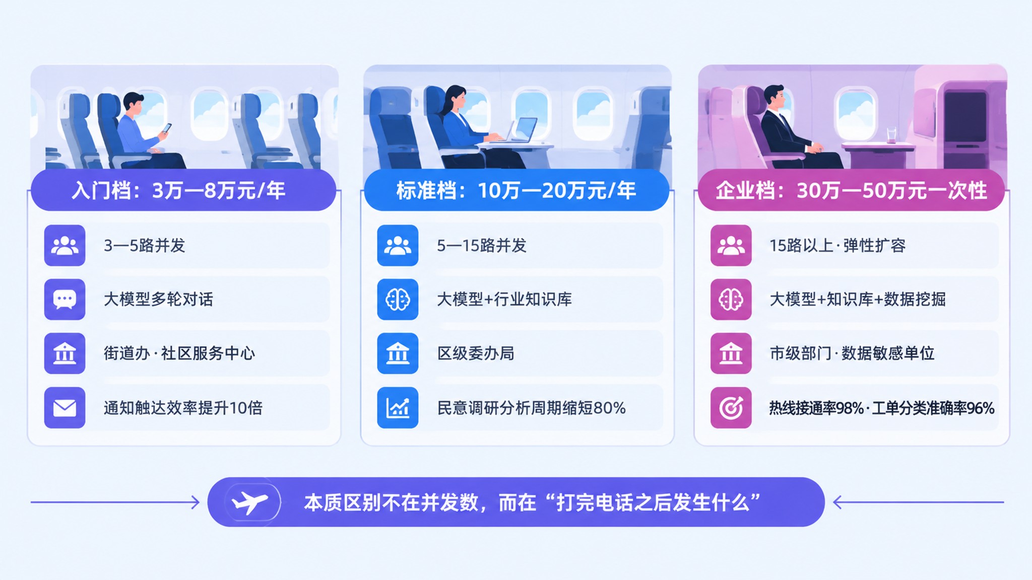 政务AI外呼三档套餐成本构成与收益对比