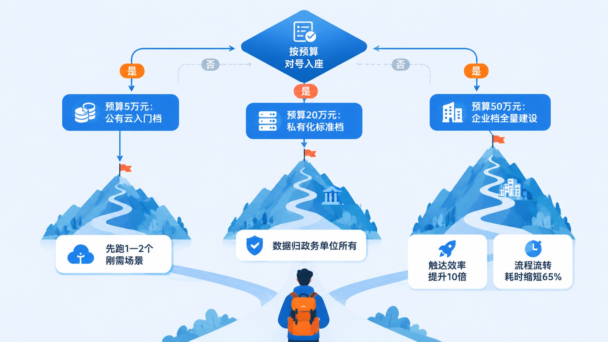 不同预算下的政务AI外呼采购决策路径