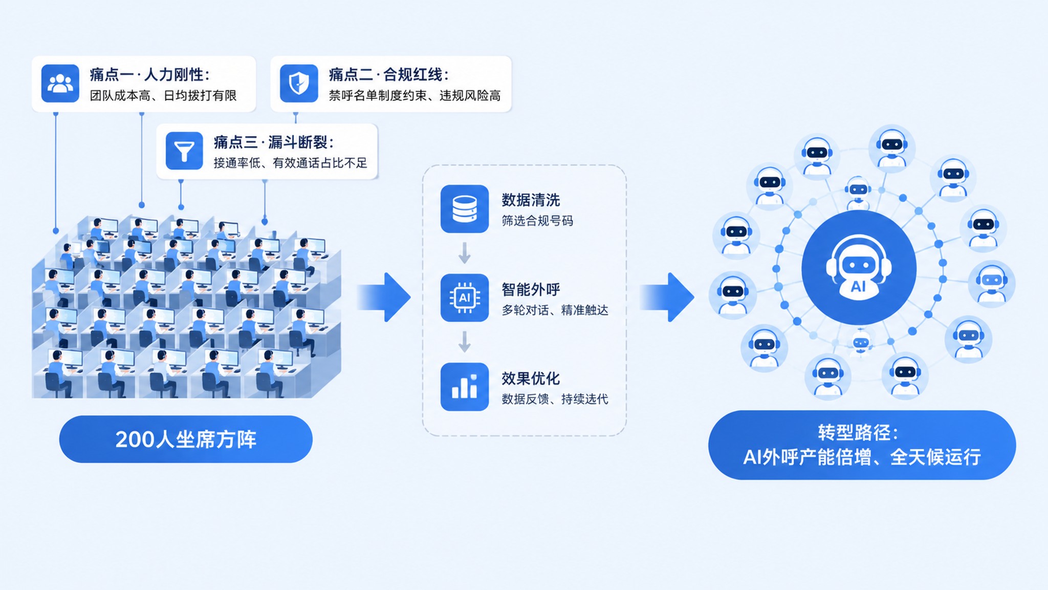AI电销机器人价格多少钱一套：从200坐席到AI外呼的行业转型实录