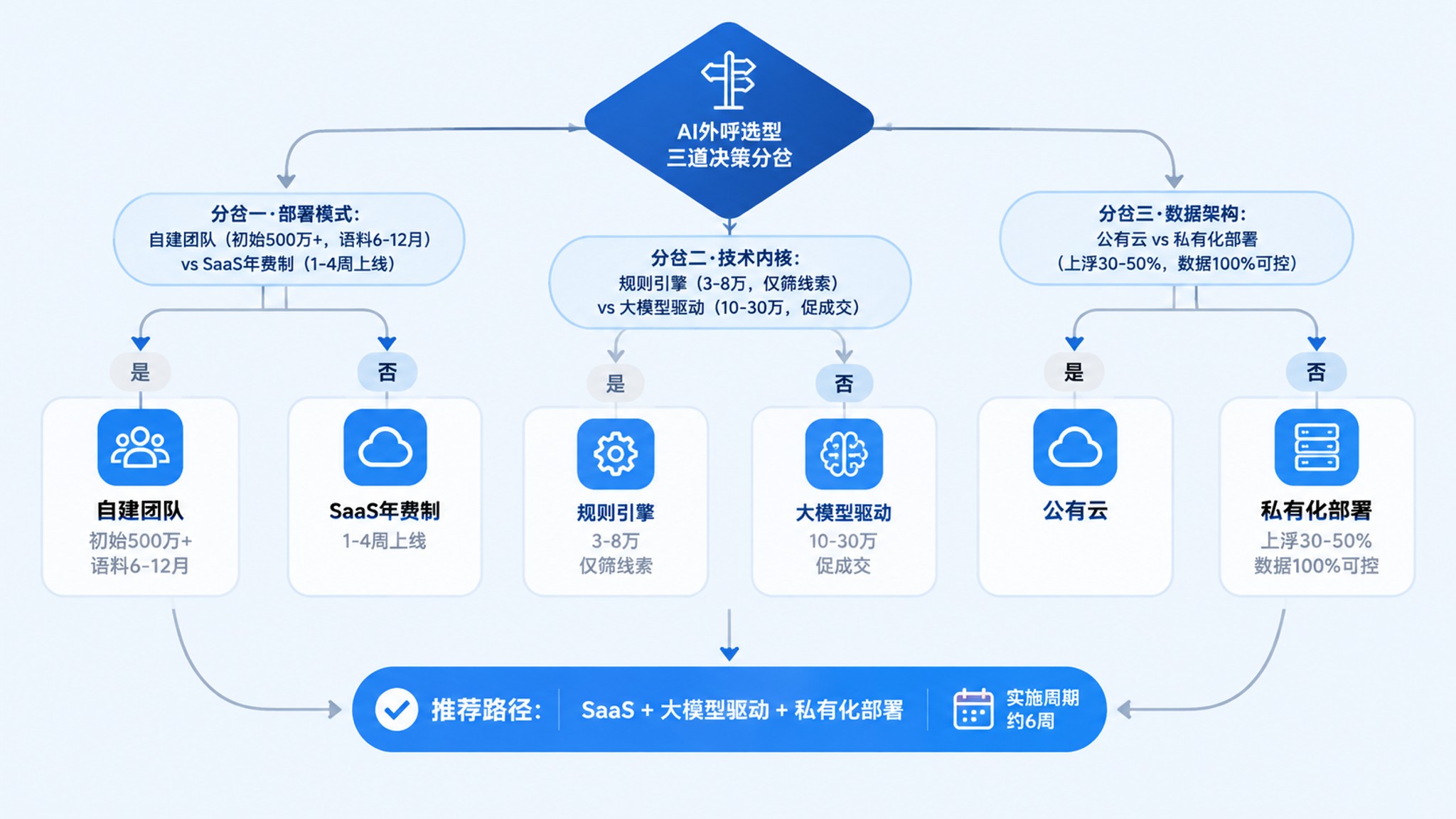 AI外呼选型决策矩阵