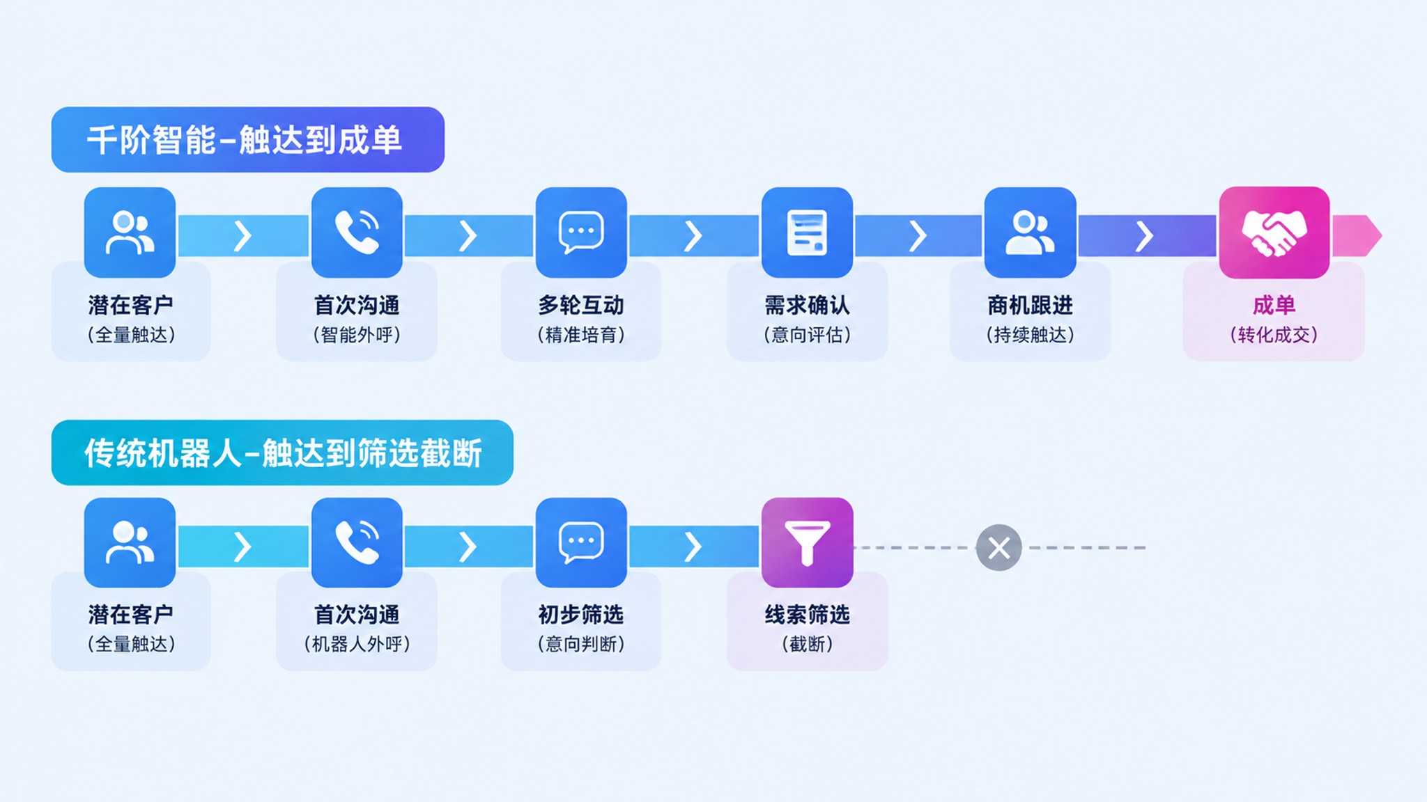 四类AI外呼方案技术路线与能力边界对比