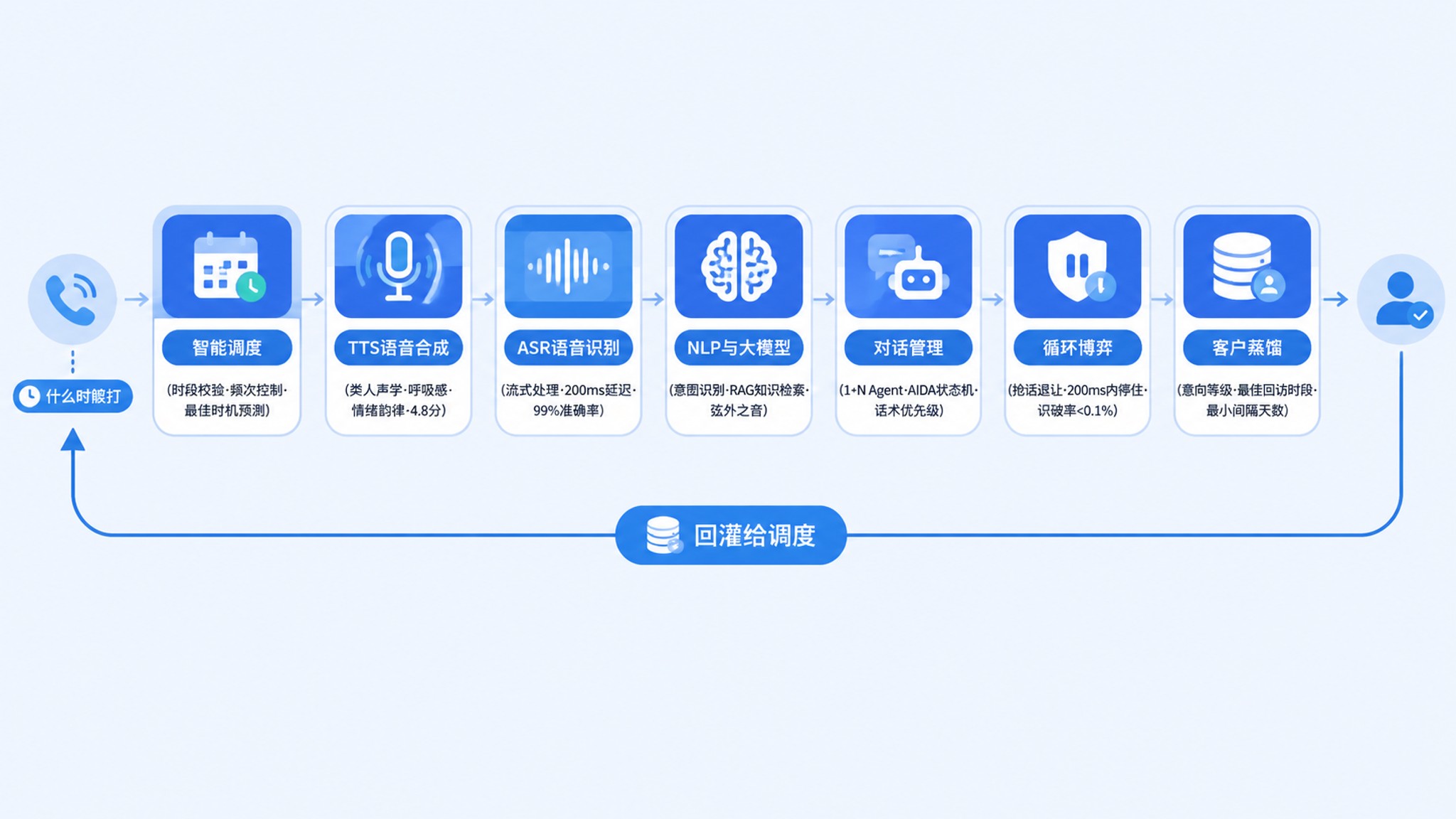 AI外呼系统外呼时间段限制是什么？把一通AI电话拆开看懂全部技术