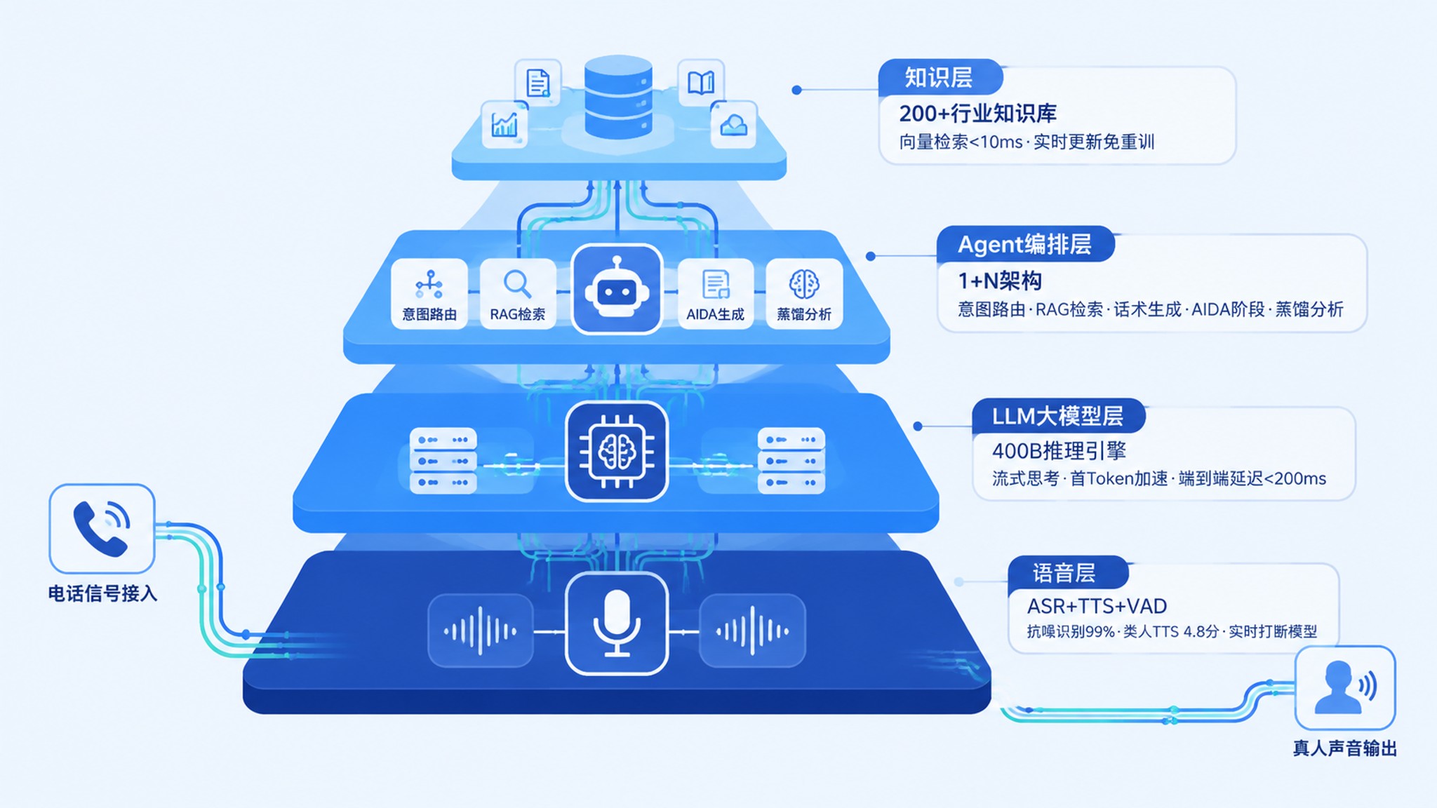 千阶智能评测：AI 语音机器人的技术架构、性能极限与代际跃迁深度解析