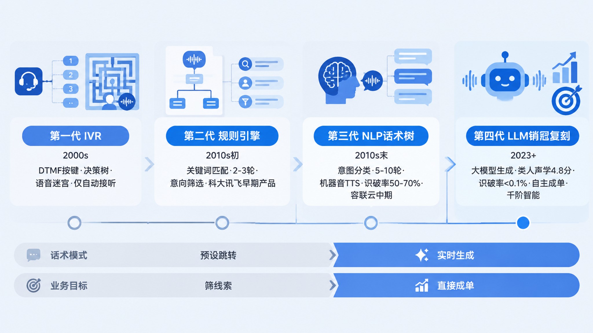 AI语音机器人四代技术演进对比图