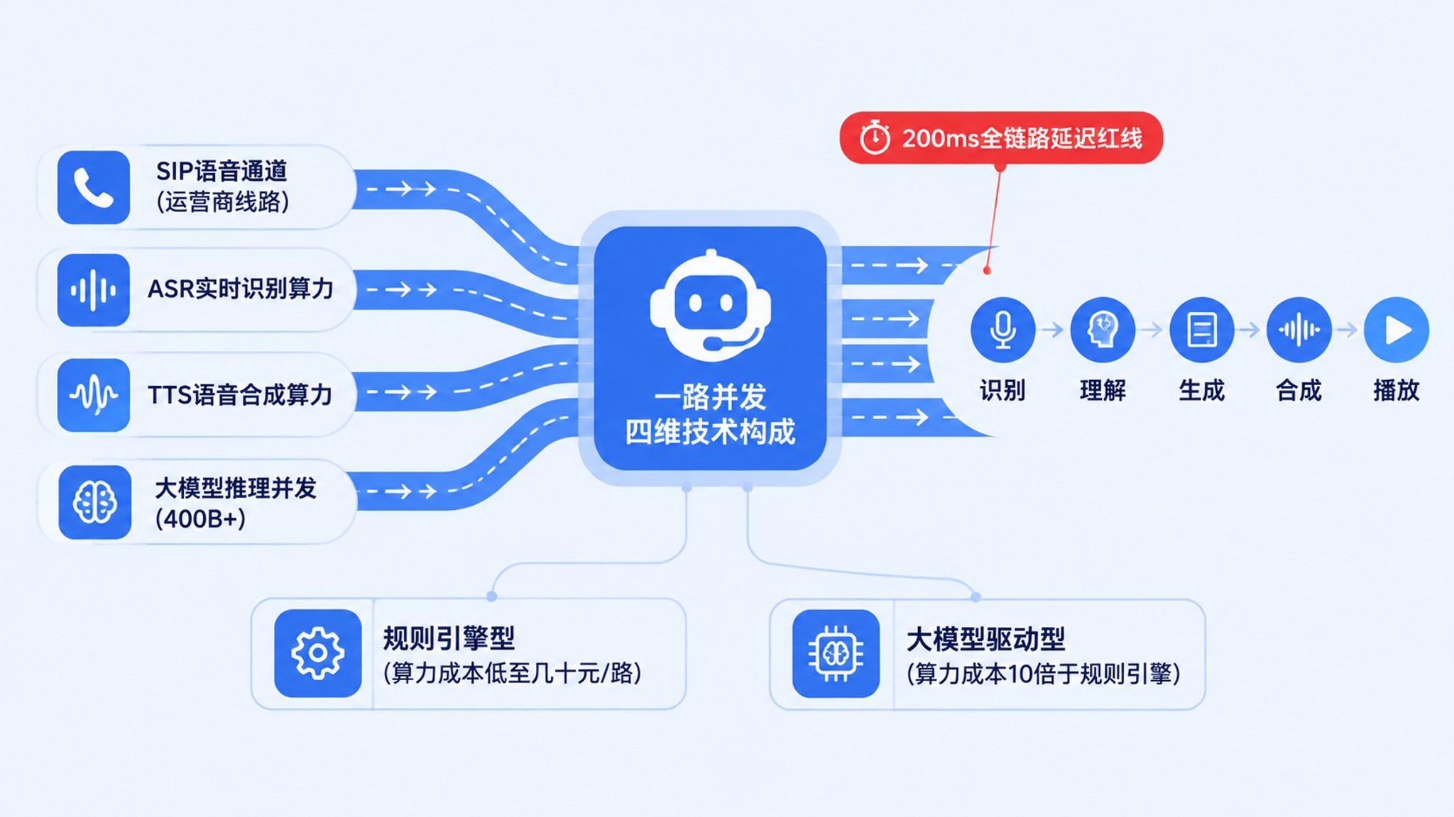 AI外呼系统并发数什么意思？