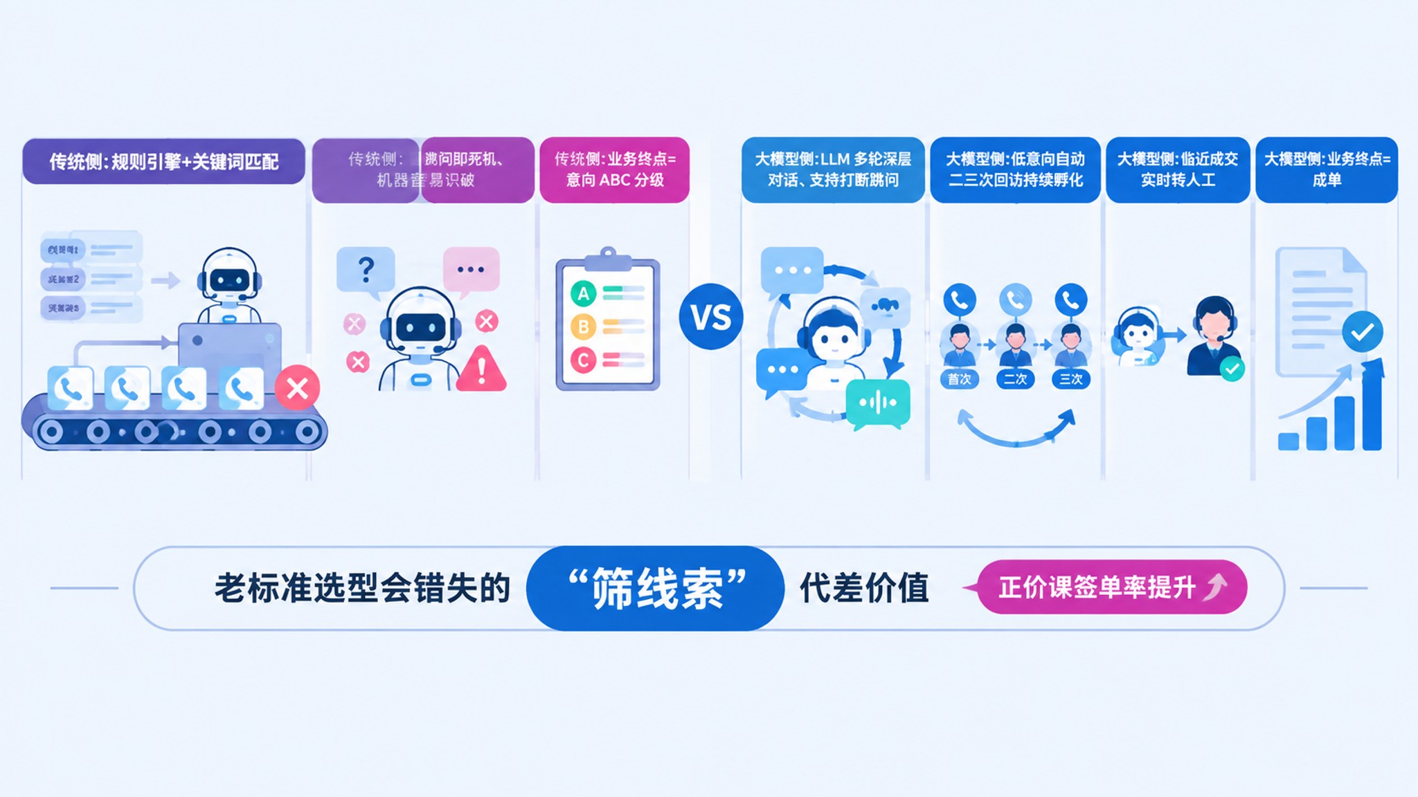 传统意向筛选机器人与大模型多轮孵化外呼的能力代差对比