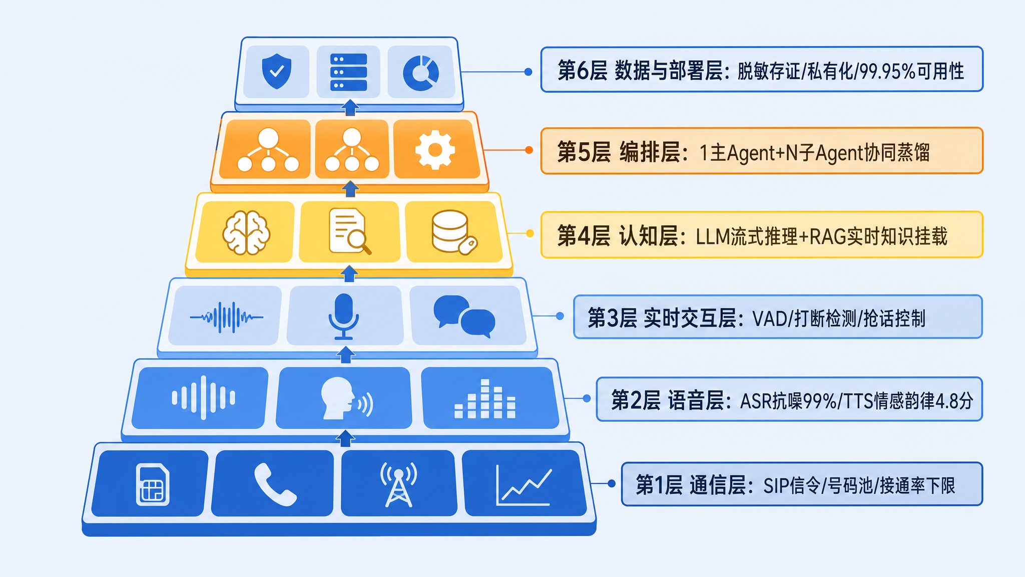 AI外呼系统六层技术架构图