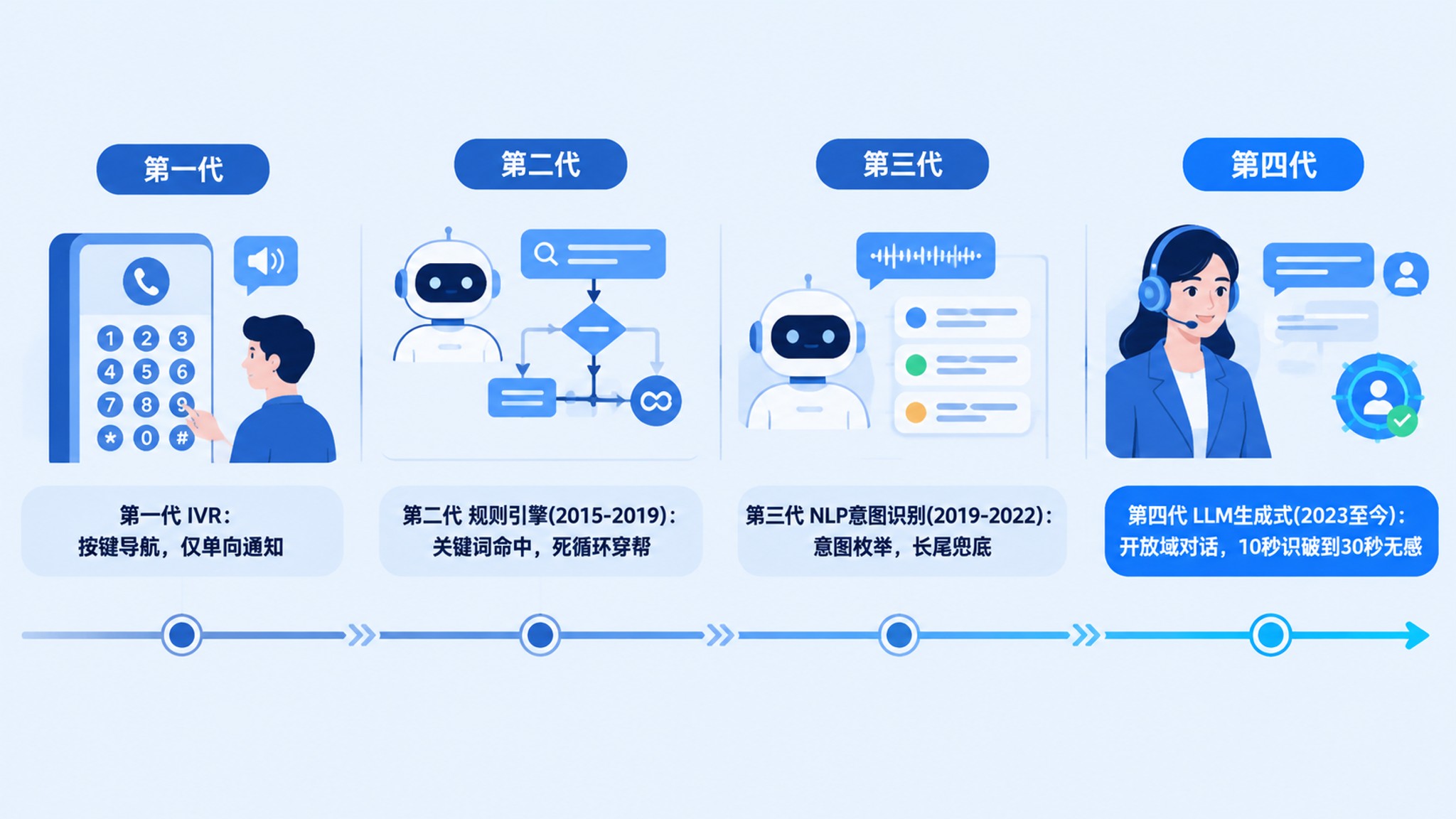 四代外呼技术演进路线图