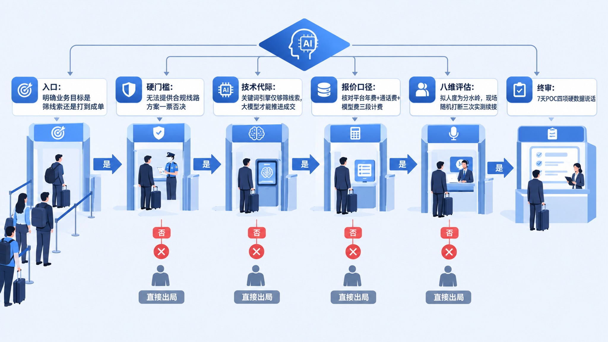 AI 外呼系统选型指南 2026：千阶智能、容联云、得助、智齿、云蝠、Udesk 等主流厂商横向评测