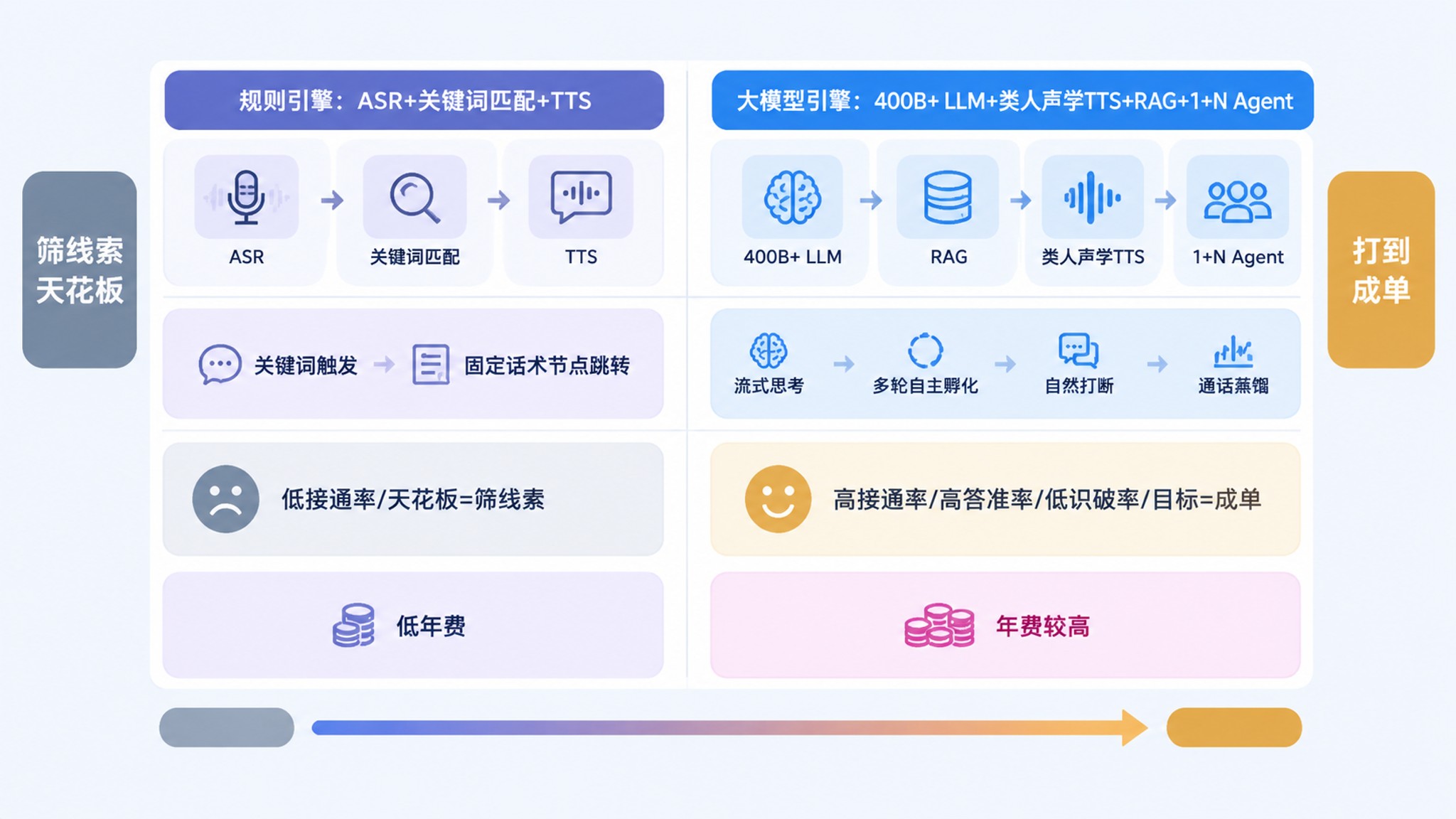 大模型外呼为什么比规则机器人聪明？一份完整的价格拆解指南